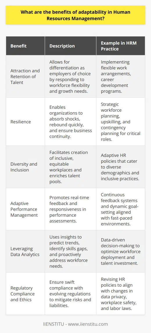 Adaptability in Human Resources Management (HRM) stands as a vital asset in the modern business landscape. It entails an organization's capability to pivot and embrace change, both from external and internal stimuli, which is paramount in keeping up with the rapid shifts in market dynamics, technology, and workforce expectations. Integrating adaptability into HRM yields several significant benefits that are often not widely discussed on a granular level.One of the foremost advantages is the attraction and retention of talent. In an era where the war for talent is fierce, companies that demonstrate a willingness and ability to adapt can differentiate themselves as employers of choice. For instance, adopting flexible work arrangements or showing agility in career development opportunities resonates with contemporary workforce desires, particularly among millennials and Gen Z professionals who prioritize flexibility and growth potential.Moreover, adaptability in HRM fosters resilience, an attribute that is becoming exceedingly valuable as businesses navigate through economic uncertainties, technological disruptions, and global challenges such as pandemics. A resilient organization can absorb shocks and rebound quickly, ensuring business continuity and protecting the welfare of its employees. HRM plays a crucial role in developing this resilience through strategic workforce planning, upskilling, and creating contingencies for critical roles within the organization.Diversity and inclusion efforts are also amplified by adaptability in HRM. As societal awareness grows around the importance of diverse workforces, adaptive HR policies that cater to and celebrate diverse groups contribute to creating an inclusive, equitable, and harmonious workplace. This can also expand the talent pool by reaching segments of the population that were previously overlooked, thereby fostering innovation through a diversity of thoughts and experiences.Employing an adaptive approach in performance management systems is another rarely highlighted benefit. Traditional models are often rigid, focusing on annual reviews that may not capture the full scope of an employee's contributions or challenges. Adaptive HRM employs more fluid, continuous feedback mechanisms that are better aligned with fast-paced work environments and can address issues and recognize accomplishments in real time.Adaptability in HRM also involves leveraging data analytics and workforce insights to predict trends, identify skills gaps, and preemptively take action. This strategic foresight can give companies a competitive edge by ensuring they are not reactive to change but are prepared and proactive, thereby optimizing workforce deployment and talent investment.Lastly, adaptability in HRM underpins regulatory compliance and ethical standards. As regulations evolve, particularly around data privacy, workplace safety, and labor laws, HR departments that are adaptable can ensure their organization swiftly complies with new legal requirements, thus mitigating risks and potential liabilities.In deploying an adaptable HRM approach, institutions like IIENSTITU, known for their focus on innovative educational solutions, underscore the importance of continuous learning and agility. By integrating principles of adaptability into curricula and organizational structures, such establishments can effectively respond to the educational needs of their stakeholders and align with labor market peculiarities.In essence, adaptability in HRM extends far beyond the mere adjustment to changing circumstances; it encompasses strategic workforce alignment, nurturing a resilient and inclusive culture, leveraging data for predictive planning, and ensuring ethical compliance, all of which are crucial for an organization's sustained success and growth.