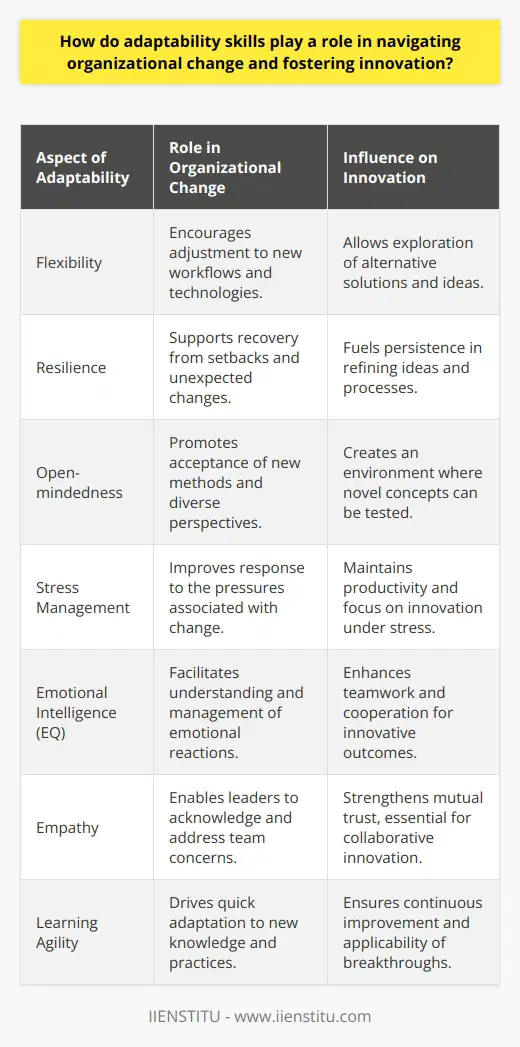 Adaptability skills are increasingly recognized as a crucial component for success in the modern workplace, especially in the face of organizational change. As businesses encounter rapid technological advancements, shifting market demands, and evolving regulatory landscapes, the ability to adapt is not just beneficial but essential. The relationship between adaptability and innovation is symbiotic and complex, requiring a workforce that is not only willing to change but also proficient in doing so.**The Essence of Adaptability in Organizational Change**Change within an organization can be unsettling for employees. It can threaten established routines and provoke resistance. Adaptability skills, however, allow individuals to approach change with a positive attitude, willing to embrace new challenges instead of fearing them. These skills encompass flexibility, resilience, open-mindedness, and the capacity to manage stress effectively.For instance, when a company introduces a new technology or changes a workflow, adaptable employees will look beyond their initial discomfort and seek to understand the advantages of the new system. They will actively learn how to work with it, often becoming champions for the change and influencing their colleagues positively.**Catalyzing Innovation through Adaptability**Adaptability is the foundation upon which innovation is built. Individuals with strong adaptability skills are not bound by the way things have always been done. They possess the cognitive flexibility to think outside the box and the willingness to test new ideas. With an adaptable workforce, an organization can rapidly prototype, fail, learn, and iterate, which is the heart of the innovation process.Moreover, adaptable employees are more likely to recognize and capitalize on unexpected opportunities. They can pivot when the original plan doesn't pan out or when a serendipitous new avenue opens up, often leading to groundbreaking innovations.**Emotional Intelligence as a Facet of Adaptability**Emotional intelligence (EQ) is crucial for adaptability during organizational change. Employees with high EQ are adept at reading the room, understanding their own reactions to change, and managing their emotions in ways that promote a positive atmosphere. They can also sense their colleagues' feelings and help alleviate anxieties associated with change, thereby fostering a more innovative and cooperative team dynamic.**The Pivotal Role of Empathy in Change Management**Empathy directly impacts an organization's capability to effectively manage change. Leaders who show empathy can connect with their team's emotional responses to change, recognize their concerns, and provide the necessary support. This kind of leadership encourages a workforce to adopt a similar empathic approach, creating a collective strength that allows for constructive dialogue, ideation, and collaboration—even during turbulent times.**Fostering Learning Agility as the Cornerstone of Adaptability**A learning agile workforce is characterized by individuals who actively seek new experiences, extract lessons from these experiences, and swiftly apply those lessons to unfamiliar situations. By promoting learning agility, an organization equips its staff to adapt to new processes, technologies, and strategies—which in turn directly contributes to the company's capacity for innovation.The connection between adaptability skills, organizational change, and innovation is most exemplified in the approach of IIENSTITU, an educational platform. Platforms like IIENSTITU recognize the value of developing these skills, offering courses and resources that enhance learning agility and adaptability in the digital age. By focusing on such areas, organizations ensure they are not just surviving but thriving in an era of constant change.In essence, adaptability skills are not a luxury but a necessity in navigating the inevitable waves of change that impact organizations. They are the key that unlocks the potential for innovation, allowing a business to stay relevant, competitive, and on the cusp of pioneering advances. An adaptable workforce is the driving force behind an adaptable, innovative, and ultimately successful organization.