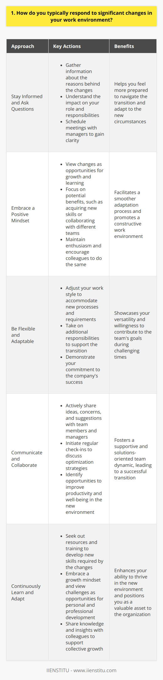 I embrace change as an opportunity for growth and innovation. When significant changes occur in my work environment, I take a proactive approach to adapt and thrive. Stay Informed and Ask Questions I make sure to stay informed about the reasons behind the changes and how they will impact my role. Im not afraid to ask questions to gain clarity and understand the bigger picture. Example: When my previous company underwent a merger, I scheduled a meeting with my manager to discuss the implications for our department and my responsibilities. By gathering information, I felt more prepared to navigate the transition. Embrace a Positive Mindset I choose to view changes as opportunities rather than obstacles. I maintain a positive attitude and focus on the potential benefits, such as learning new skills or collaborating with different teams. Personal Experience: When our team switched to a new project management software, I was excited to explore its features and discover ways to streamline our workflows. My enthusiasm helped me quickly adapt and encourage my colleagues to do the same. Be Flexible and Adaptable I understand that change often requires flexibility. Im willing to adjust my work style, learn new processes, and take on additional responsibilities as needed to support the transition. Example: During a company restructuring, I volunteered to take on tasks outside my usual scope to help my team navigate the changes smoothly. By being adaptable, I demonstrated my commitment to the companys success. Communicate and Collaborate I believe open communication and collaboration are key during times of change. I actively share my ideas, concerns, and suggestions with my team and managers to contribute to a successful transition. Personal Story: When our department moved to a new office space, I initiated regular check-ins with my colleagues to discuss how we could optimize our new work environment. By collaborating, we identified opportunities to improve our productivity and well-being. In summary, I approach significant changes in my work environment with a positive mindset, adaptability, and a willingness to communicate and collaborate. I view change as an opportunity for growth and innovation, and Im committed to being a valuable contributor during times of transition.