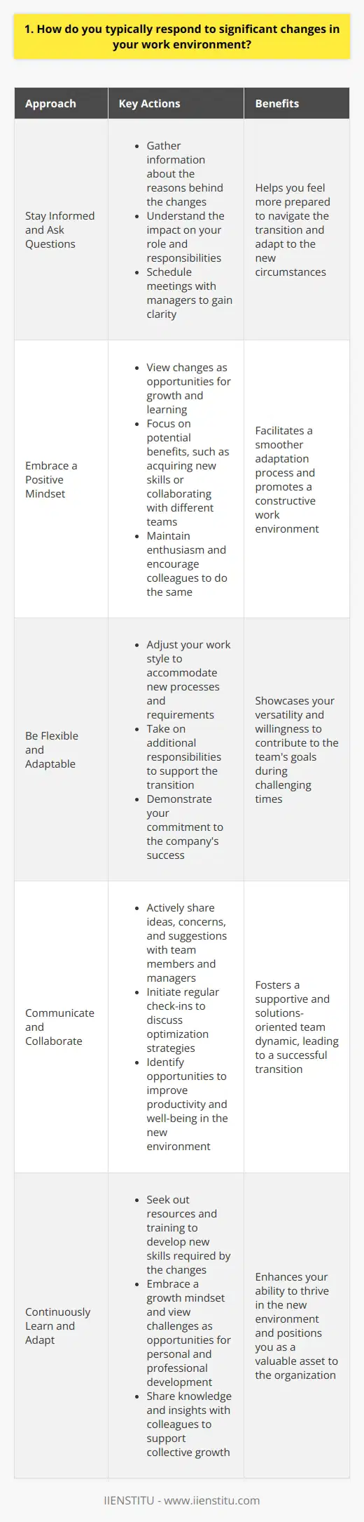 I embrace change as an opportunity for growth and innovation. When significant changes occur in my work environment, I take a proactive approach to adapt and thrive. Stay Informed and Ask Questions I make sure to stay informed about the reasons behind the changes and how they will impact my role. Im not afraid to ask questions to gain clarity and understand the bigger picture. Example: When my previous company underwent a merger, I scheduled a meeting with my manager to discuss the implications for our department and my responsibilities. By gathering information, I felt more prepared to navigate the transition. Embrace a Positive Mindset I choose to view changes as opportunities rather than obstacles. I maintain a positive attitude and focus on the potential benefits, such as learning new skills or collaborating with different teams. Personal Experience: When our team switched to a new project management software, I was excited to explore its features and discover ways to streamline our workflows. My enthusiasm helped me quickly adapt and encourage my colleagues to do the same. Be Flexible and Adaptable I understand that change often requires flexibility. Im willing to adjust my work style, learn new processes, and take on additional responsibilities as needed to support the transition. Example: During a company restructuring, I volunteered to take on tasks outside my usual scope to help my team navigate the changes smoothly. By being adaptable, I demonstrated my commitment to the companys success. Communicate and Collaborate I believe open communication and collaboration are key during times of change. I actively share my ideas, concerns, and suggestions with my team and managers to contribute to a successful transition. Personal Story: When our department moved to a new office space, I initiated regular check-ins with my colleagues to discuss how we could optimize our new work environment. By collaborating, we identified opportunities to improve our productivity and well-being. In summary, I approach significant changes in my work environment with a positive mindset, adaptability, and a willingness to communicate and collaborate. I view change as an opportunity for growth and innovation, and Im committed to being a valuable contributor during times of transition.