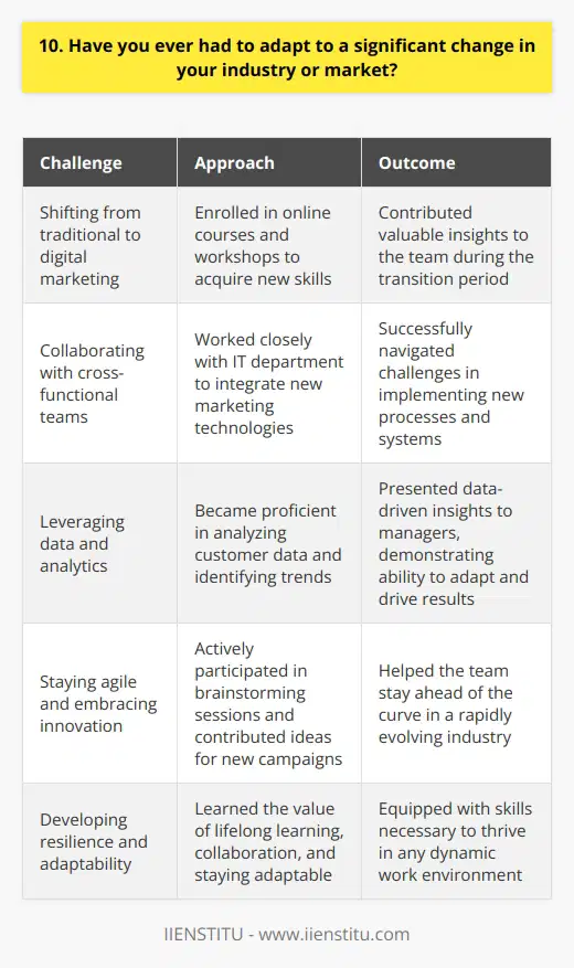 Yes, I have experienced significant changes in my industry throughout my career. One notable example was when my company shifted its focus from traditional marketing to digital marketing. This transition required me to quickly adapt and acquire new skills to stay relevant in my role. Embracing Change and Continuous Learning I realized that embracing change and continuous learning were essential for success in a dynamic industry. I took the initiative to enroll in online courses and attend workshops to deepen my understanding of digital marketing strategies and tools. By proactively expanding my knowledge, I was able to contribute valuable insights to my team during the transition period. Collaborating with Cross-Functional Teams Adapting to the shift towards digital marketing also involved collaborating closely with cross-functional teams. I worked alongside our IT department to ensure seamless integration of new marketing technologies. Through open communication and a willingness to learn from each other, we successfully navigated the challenges that came with implementing new processes and systems. Leveraging Data and Analytics One of the key aspects of digital marketing is leveraging data and analytics to make informed decisions. I took it upon myself to become proficient in analyzing customer data and identifying trends. By presenting data-driven insights to my managers, I demonstrated my ability to adapt to the changing landscape and drive meaningful results for the company. Staying Agile and Embracing Innovation Throughout the transition, I learned the importance of staying agile and embracing innovation. I actively participated in brainstorming sessions and contributed ideas for new digital marketing campaigns. By being open to experimentation and iterative improvements, I helped my team stay ahead of the curve in a rapidly evolving industry. Adapting to significant changes in my industry has been a challenging yet rewarding experience. It has taught me the value of lifelong learning, collaboration, and staying adaptable in the face of change. I believe that these experiences have equipped me with the resilience and skills necessary to thrive in any dynamic work environment.