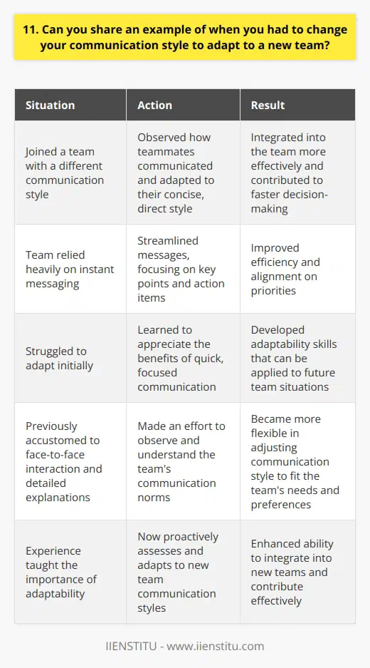 I once joined a team that communicated very differently from what I was used to. They relied heavily on instant messaging and preferred concise, to-the-point communication. Adapting My Communication Style At first, I struggled to adapt. I was used to more face-to-face interaction and detailed explanations. But I quickly realized that to be effective, I needed to change my approach. I started by observing how my teammates communicated. I noticed they valued efficiency and directness. So, I began to streamline my messages, focusing on key points and action items. The Result Over time, I got more comfortable with this new style. I learned to appreciate the benefits of quick, focused communication. It allowed us to make decisions faster and stay aligned on priorities. Looking back, this experience taught me the importance of adaptability. Being willing to adjust my communication style helped me integrate into the team and contribute more effectively. The Lesson Now, whenever I join a new team, I make an effort to observe and understand their communication norms. I try to be flexible and adapt my style to fit the teams needs and preferences.