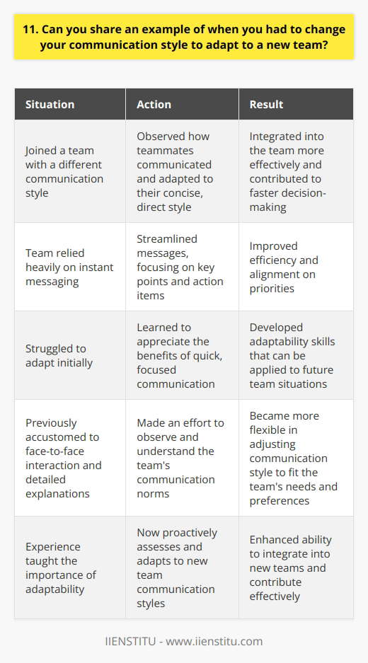 I once joined a team that communicated very differently from what I was used to. They relied heavily on instant messaging and preferred concise, to-the-point communication. Adapting My Communication Style At first, I struggled to adapt. I was used to more face-to-face interaction and detailed explanations. But I quickly realized that to be effective, I needed to change my approach. I started by observing how my teammates communicated. I noticed they valued efficiency and directness. So, I began to streamline my messages, focusing on key points and action items. The Result Over time, I got more comfortable with this new style. I learned to appreciate the benefits of quick, focused communication. It allowed us to make decisions faster and stay aligned on priorities. Looking back, this experience taught me the importance of adaptability. Being willing to adjust my communication style helped me integrate into the team and contribute more effectively. The Lesson Now, whenever I join a new team, I make an effort to observe and understand their communication norms. I try to be flexible and adapt my style to fit the teams needs and preferences.