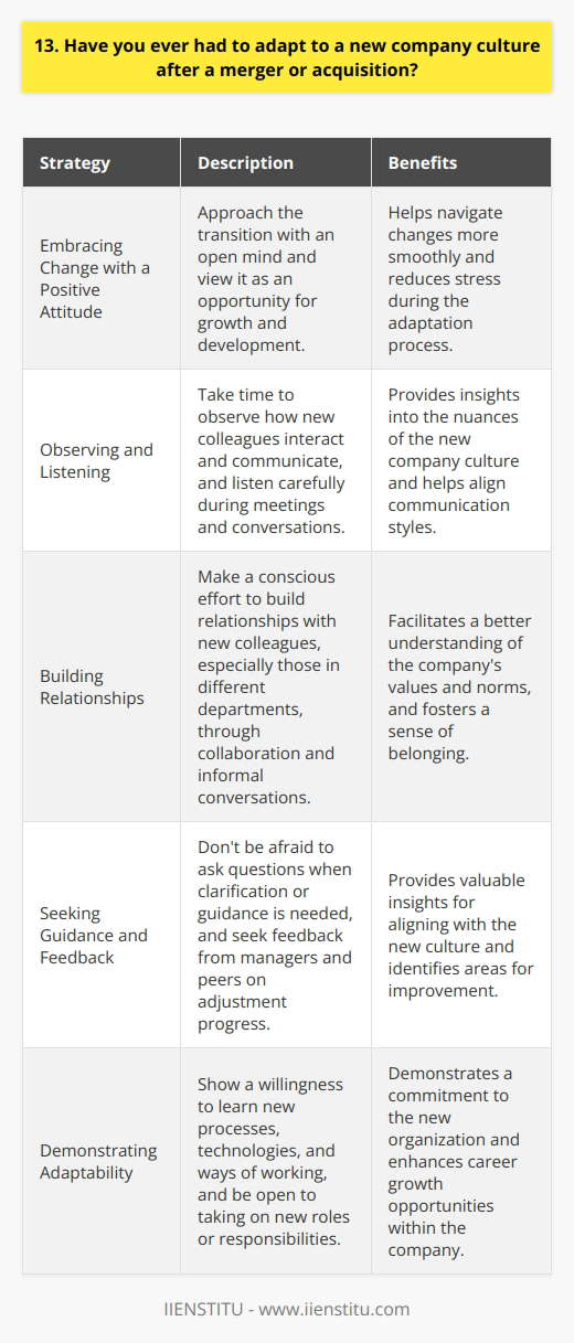 Yes, I have experienced adapting to a new company culture following an acquisition. When my previous employer was acquired by a larger firm, I had to quickly learn and adjust to the new organizational structure, communication styles, and expectations. Embracing Change with a Positive Attitude I approached the transition with an open mind and a willingness to learn. I viewed it as an opportunity for growth and development, rather than a challenge or obstacle. This positive attitude helped me navigate the changes more smoothly. Observing and Listening I took the time to observe how my new colleagues interacted and communicated. I listened carefully during meetings and conversations to understand the nuances of the new company culture. This helped me adapt my own communication style to fit in more effectively. Building Relationships I made a conscious effort to build relationships with my new colleagues, especially those in different departments. I sought out opportunities to collaborate on projects and engage in informal conversations. These connections helped me better understand the companys values and norms. Seeking Guidance and Feedback I wasnt afraid to ask questions when I needed clarification or guidance. I sought feedback from my manager and peers on how I was adjusting and where I could improve. Their insights were invaluable in helping me align with the new culture. Overall, adapting to a new company culture after an acquisition required flexibility, curiosity, and a willingness to learn. By embracing change, observing and listening, building relationships, and seeking guidance, I was able to successfully navigate the transition and thrive in my new environment.