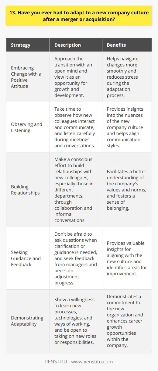 Yes, I have experienced adapting to a new company culture following an acquisition. When my previous employer was acquired by a larger firm, I had to quickly learn and adjust to the new organizational structure, communication styles, and expectations. Embracing Change with a Positive Attitude I approached the transition with an open mind and a willingness to learn. I viewed it as an opportunity for growth and development, rather than a challenge or obstacle. This positive attitude helped me navigate the changes more smoothly. Observing and Listening I took the time to observe how my new colleagues interacted and communicated. I listened carefully during meetings and conversations to understand the nuances of the new company culture. This helped me adapt my own communication style to fit in more effectively. Building Relationships I made a conscious effort to build relationships with my new colleagues, especially those in different departments. I sought out opportunities to collaborate on projects and engage in informal conversations. These connections helped me better understand the companys values and norms. Seeking Guidance and Feedback I wasnt afraid to ask questions when I needed clarification or guidance. I sought feedback from my manager and peers on how I was adjusting and where I could improve. Their insights were invaluable in helping me align with the new culture. Overall, adapting to a new company culture after an acquisition required flexibility, curiosity, and a willingness to learn. By embracing change, observing and listening, building relationships, and seeking guidance, I was able to successfully navigate the transition and thrive in my new environment.