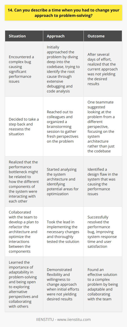 In my previous role as a software developer, I encountered a complex bug in our system that was causing significant performance issues. Initially, I approached the problem by diving deep into the codebase, trying to identify the root cause through extensive debugging and code analysis. Changing My Approach However, after several days of effort, I realized that my current approach was not yielding the desired results. I decided to take a step back and reassess the situation. I reached out to my colleagues and organized a brainstorming session to gather fresh perspectives on the problem. Collaborating with the Team During the brainstorming session, we discussed the issue from various angles and shared our insights. One of my teammates suggested looking at the problem from a different perspective, focusing on the system architecture rather than just the codebase. A Fresh Perspective This new viewpoint sparked an idea in my mind. I realized that the performance bottleneck might be related to how the different components of the system were interacting with each other. Armed with this insight, I started analyzing the system architecture and identifying potential areas for optimization. Implementing the Solution After careful analysis and discussion with the team, we identified a design flaw in the system that was causing the performance issues. We collaborated to develop a plan to refactor the architecture and optimize the interactions between the components. I took the lead in implementing the necessary changes, and after thorough testing, we successfully resolved the performance bug. The systems response time improved significantly, and user satisfaction increased as a result. Lessons Learned This experience taught me the importance of adaptability in problem-solving. Sometimes, our initial approach may not yield the desired results, and its crucial to be open to exploring alternative perspectives and collaborating with others. By being flexible and willing to change my approach, I was able to find an effective solution to a complex problem.