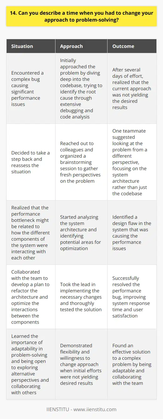 In my previous role as a software developer, I encountered a complex bug in our system that was causing significant performance issues. Initially, I approached the problem by diving deep into the codebase, trying to identify the root cause through extensive debugging and code analysis. Changing My Approach However, after several days of effort, I realized that my current approach was not yielding the desired results. I decided to take a step back and reassess the situation. I reached out to my colleagues and organized a brainstorming session to gather fresh perspectives on the problem. Collaborating with the Team During the brainstorming session, we discussed the issue from various angles and shared our insights. One of my teammates suggested looking at the problem from a different perspective, focusing on the system architecture rather than just the codebase. A Fresh Perspective This new viewpoint sparked an idea in my mind. I realized that the performance bottleneck might be related to how the different components of the system were interacting with each other. Armed with this insight, I started analyzing the system architecture and identifying potential areas for optimization. Implementing the Solution After careful analysis and discussion with the team, we identified a design flaw in the system that was causing the performance issues. We collaborated to develop a plan to refactor the architecture and optimize the interactions between the components. I took the lead in implementing the necessary changes, and after thorough testing, we successfully resolved the performance bug. The systems response time improved significantly, and user satisfaction increased as a result. Lessons Learned This experience taught me the importance of adaptability in problem-solving. Sometimes, our initial approach may not yield the desired results, and its crucial to be open to exploring alternative perspectives and collaborating with others. By being flexible and willing to change my approach, I was able to find an effective solution to a complex problem.