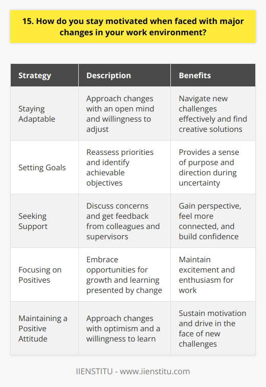When faced with major changes in my work environment, I find that focusing on the positive aspects of the situation helps me stay motivated. While change can be uncomfortable, it also presents opportunities for growth and learning. By embracing these opportunities, I am able to maintain a sense of excitement and enthusiasm for my work. Staying Adaptable One key strategy I use is to remain flexible and adaptable. I try to approach changes with an open mind and a willingness to adjust my approach as needed. This allows me to navigate new challenges more effectively and find creative solutions to problems that arise. Setting Goals Another important factor in staying motivated is setting clear goals for myself. When my work environment is changing, I take time to reassess my priorities and identify what I want to achieve in the new context. Having specific, achievable goals gives me a sense of purpose and direction, even in the midst of uncertainty. Seeking Support Finally, I find that seeking support from my colleagues and supervisors is crucial during times of change. Talking through my concerns and getting feedback helps me gain perspective and feel more connected to my team. Knowing that I have a strong support system in place gives me the confidence to tackle new challenges head-on. Overall, staying motivated in the face of major changes requires a combination of adaptability, goal-setting, and seeking support. By approaching changes with a positive attitude and a willingness to learn, I am able to maintain my enthusiasm and drive, no matter what my work environment throws my way.
