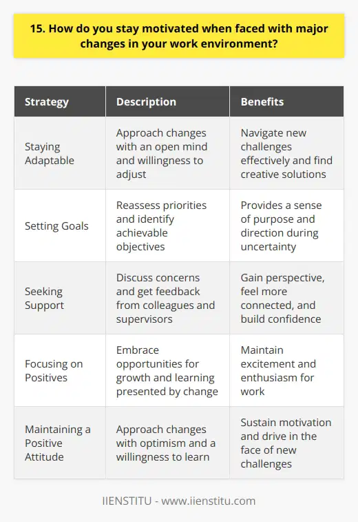 When faced with major changes in my work environment, I find that focusing on the positive aspects of the situation helps me stay motivated. While change can be uncomfortable, it also presents opportunities for growth and learning. By embracing these opportunities, I am able to maintain a sense of excitement and enthusiasm for my work. Staying Adaptable One key strategy I use is to remain flexible and adaptable. I try to approach changes with an open mind and a willingness to adjust my approach as needed. This allows me to navigate new challenges more effectively and find creative solutions to problems that arise. Setting Goals Another important factor in staying motivated is setting clear goals for myself. When my work environment is changing, I take time to reassess my priorities and identify what I want to achieve in the new context. Having specific, achievable goals gives me a sense of purpose and direction, even in the midst of uncertainty. Seeking Support Finally, I find that seeking support from my colleagues and supervisors is crucial during times of change. Talking through my concerns and getting feedback helps me gain perspective and feel more connected to my team. Knowing that I have a strong support system in place gives me the confidence to tackle new challenges head-on. Overall, staying motivated in the face of major changes requires a combination of adaptability, goal-setting, and seeking support. By approaching changes with a positive attitude and a willingness to learn, I am able to maintain my enthusiasm and drive, no matter what my work environment throws my way.