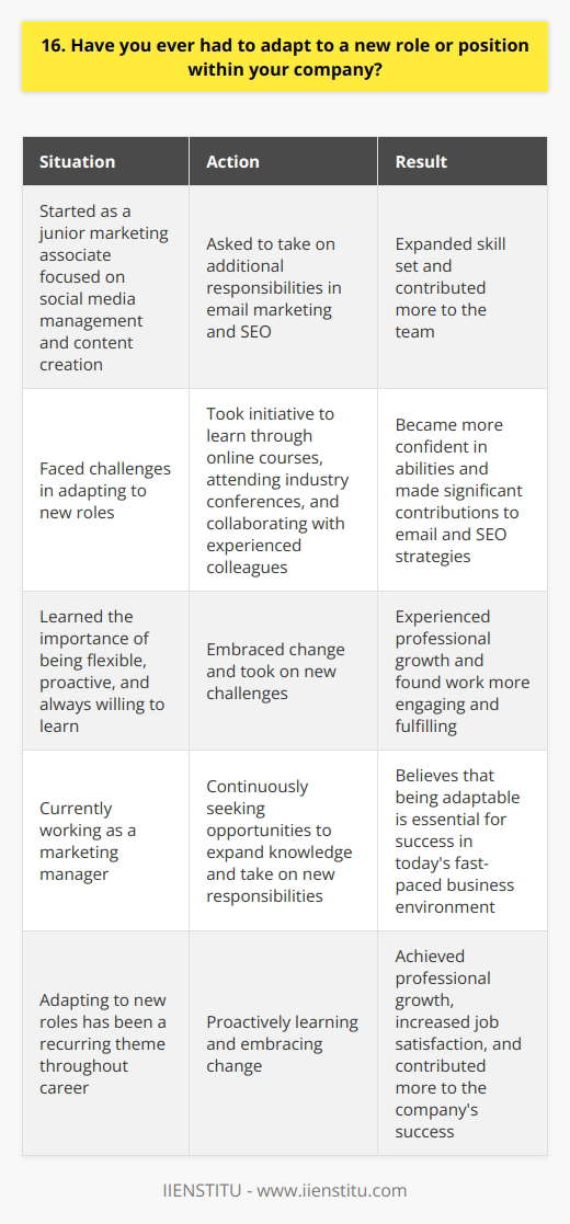 Yes, I have adapted to new roles within my company several times. When I first started as a junior marketing associate, I was primarily focused on social media management and content creation. Taking on New Responsibilities However, as the company grew, I was asked to take on additional responsibilities in email marketing and SEO. It was challenging at first, but I saw it as an opportunity to expand my skill set and contribute more to the team. Learning and Growing I took the initiative to learn as much as I could about these new areas through online courses, attending industry conferences, and collaborating with colleagues who had more experience. Over time, I became more confident in my abilities and was able to make significant contributions to our email and SEO strategies. Embracing Change Adapting to new roles has taught me the importance of being flexible, proactive, and always willing to learn. Ive found that embracing change and taking on new challenges has not only helped me grow professionally but has also made my work more engaging and fulfilling. In my current role as a marketing manager, I continue to look for opportunities to expand my knowledge and take on new responsibilities. I believe that being adaptable is essential for success in todays fast-paced business environment.