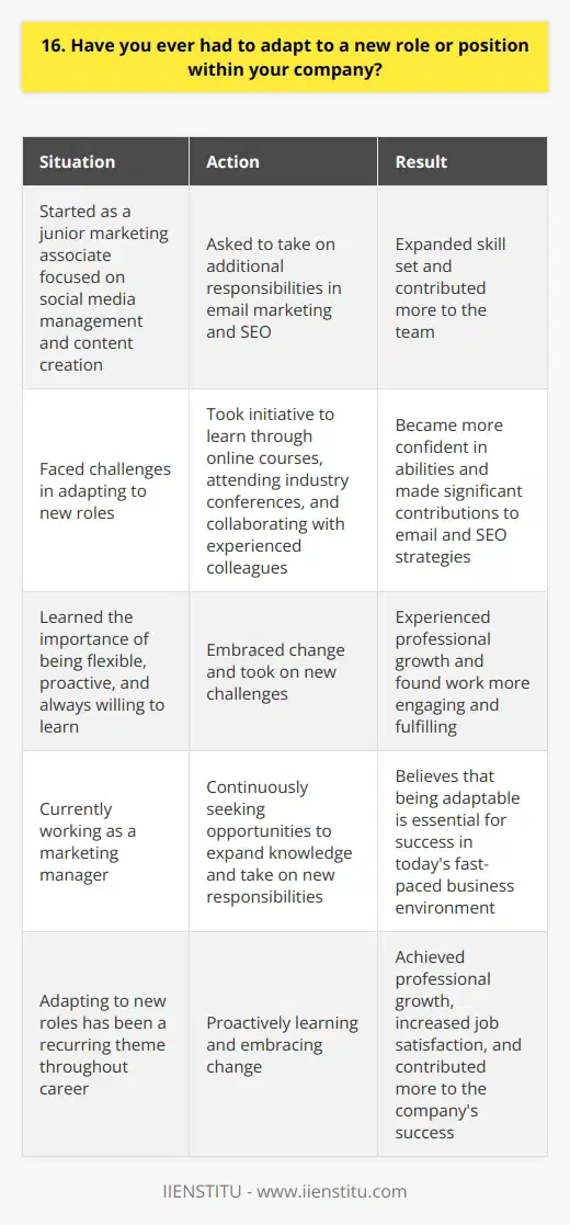 Yes, I have adapted to new roles within my company several times. When I first started as a junior marketing associate, I was primarily focused on social media management and content creation. Taking on New Responsibilities However, as the company grew, I was asked to take on additional responsibilities in email marketing and SEO. It was challenging at first, but I saw it as an opportunity to expand my skill set and contribute more to the team. Learning and Growing I took the initiative to learn as much as I could about these new areas through online courses, attending industry conferences, and collaborating with colleagues who had more experience. Over time, I became more confident in my abilities and was able to make significant contributions to our email and SEO strategies. Embracing Change Adapting to new roles has taught me the importance of being flexible, proactive, and always willing to learn. Ive found that embracing change and taking on new challenges has not only helped me grow professionally but has also made my work more engaging and fulfilling. In my current role as a marketing manager, I continue to look for opportunities to expand my knowledge and take on new responsibilities. I believe that being adaptable is essential for success in todays fast-paced business environment.