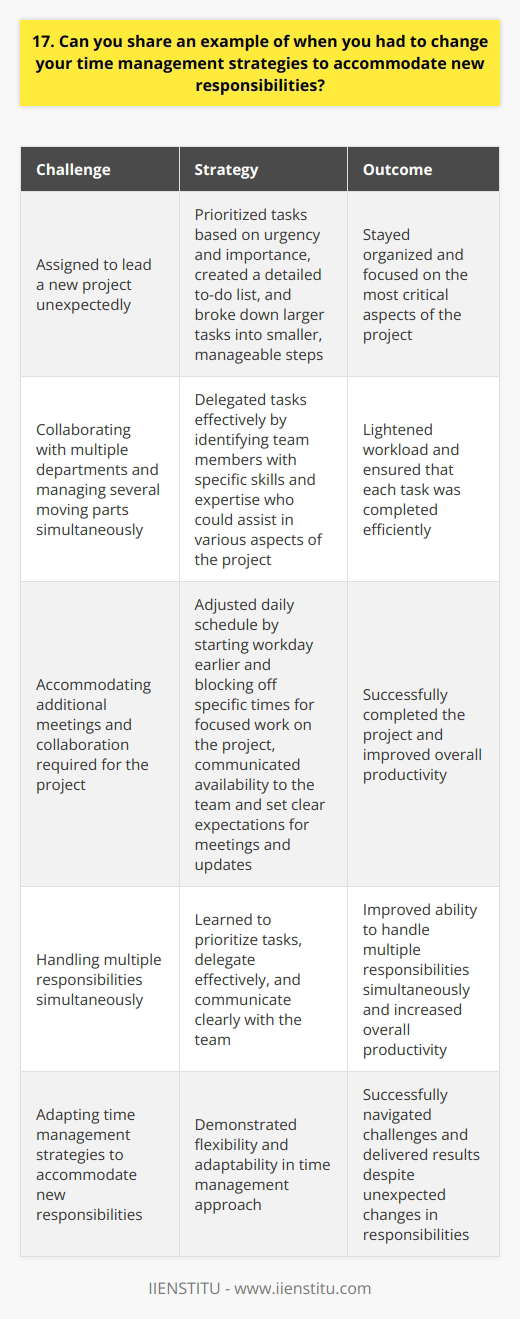 In my previous role as a marketing coordinator, I had to adapt my time management strategies when I was unexpectedly assigned to lead a new project. The project required me to collaborate with multiple departments and manage several moving parts simultaneously. Prioritizing Tasks and Delegating To accommodate these new responsibilities, I first prioritized my tasks based on urgency and importance. I created a detailed to-do list and broke down larger tasks into smaller, manageable steps. This helped me stay organized and focused on the most critical aspects of the project. I also learned to delegate tasks effectively. I identified team members with specific skills and expertise who could assist me in various aspects of the project. By assigning tasks to the right people, I was able to lighten my workload and ensure that each task was completed efficiently. Adjusting My Schedule To accommodate the additional meetings and collaboration required for the project, I had to adjust my daily schedule. I started my workday earlier and blocked off specific times for focused work on the project. I also communicated my availability to my team and set clear expectations for when I would be available for meetings and updates. Lessons Learned This experience taught me the importance of being flexible and adaptable in my time management approach. I learned to prioritize tasks, delegate effectively, and communicate clearly with my team. These strategies not only helped me successfully complete the project but also improved my overall productivity and ability to handle multiple responsibilities simultaneously.