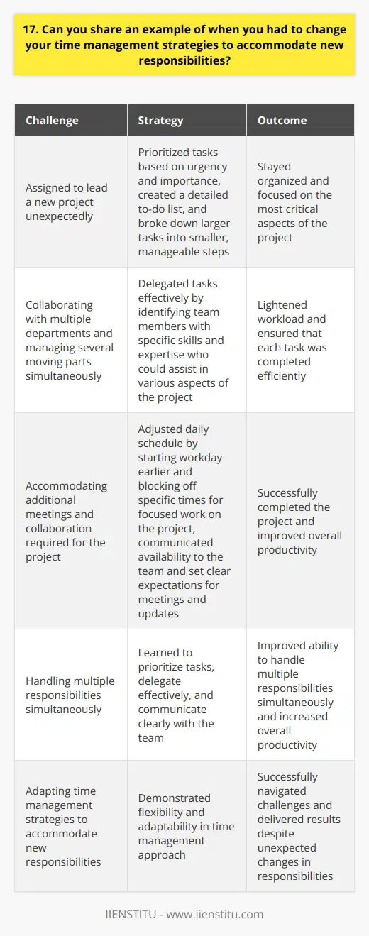 In my previous role as a marketing coordinator, I had to adapt my time management strategies when I was unexpectedly assigned to lead a new project. The project required me to collaborate with multiple departments and manage several moving parts simultaneously. Prioritizing Tasks and Delegating To accommodate these new responsibilities, I first prioritized my tasks based on urgency and importance. I created a detailed to-do list and broke down larger tasks into smaller, manageable steps. This helped me stay organized and focused on the most critical aspects of the project. I also learned to delegate tasks effectively. I identified team members with specific skills and expertise who could assist me in various aspects of the project. By assigning tasks to the right people, I was able to lighten my workload and ensure that each task was completed efficiently. Adjusting My Schedule To accommodate the additional meetings and collaboration required for the project, I had to adjust my daily schedule. I started my workday earlier and blocked off specific times for focused work on the project. I also communicated my availability to my team and set clear expectations for when I would be available for meetings and updates. Lessons Learned This experience taught me the importance of being flexible and adaptable in my time management approach. I learned to prioritize tasks, delegate effectively, and communicate clearly with my team. These strategies not only helped me successfully complete the project but also improved my overall productivity and ability to handle multiple responsibilities simultaneously.