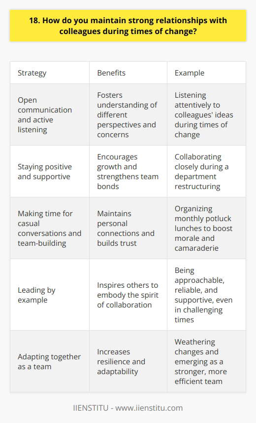 Maintaining strong relationships with colleagues during times of change is crucial for a cohesive work environment. I believe open communication is key. I make an effort to listen actively to my colleagues concerns and ideas. Empathy goes a long way in understanding different perspectives. Adapting to Change Together Change can be challenging, but its also an opportunity for growth. I try to stay positive and supportive. Working together to adapt to new circumstances strengthens bonds between team members. I remember when our department underwent a major restructuring at my previous job. It was a stressful time, but by collaborating closely, we emerged as an even stronger, more efficient team. Maintaining Personal Connections Amidst the busyness of work, I think its important to make time for casual conversations and team-building. Grabbing coffee together or chatting about weekend plans helps maintain personal connections. Those relationships serve as a foundation of trust and understanding, which is especially valuable during times of change. At my last company, I organized monthly potluck lunches which boosted morale and camaraderie. Leading by Example As someone who values teamwork highly, I strive to lead by example in maintaining positive relationships. I make an effort to be approachable, reliable, and supportive, even in challenging times. I believe embodying the spirit of collaboration inspires others to do the same. Together, we can weather any changes that come our way and emerge as a more resilient, adaptable team.