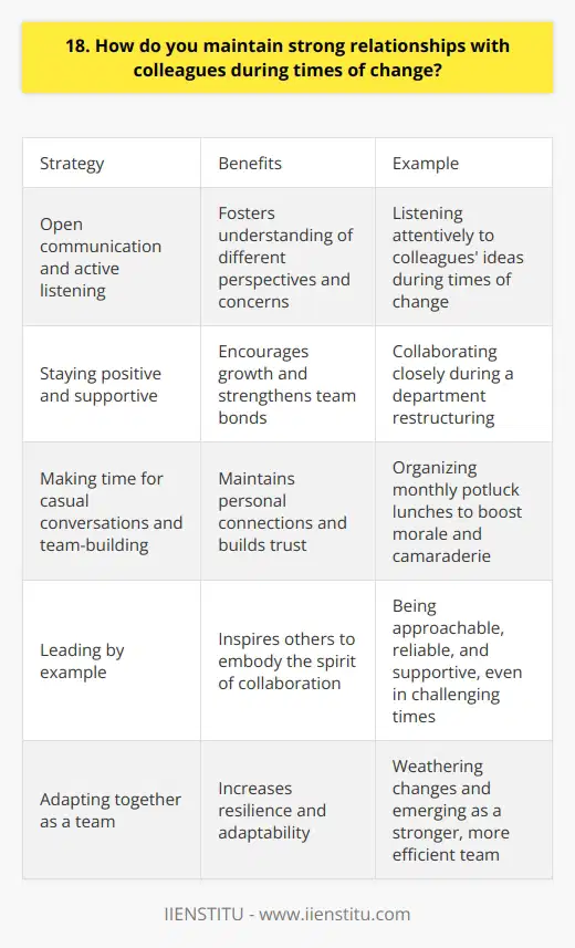 Maintaining strong relationships with colleagues during times of change is crucial for a cohesive work environment. I believe open communication is key. I make an effort to listen actively to my colleagues concerns and ideas. Empathy goes a long way in understanding different perspectives. Adapting to Change Together Change can be challenging, but its also an opportunity for growth. I try to stay positive and supportive. Working together to adapt to new circumstances strengthens bonds between team members. I remember when our department underwent a major restructuring at my previous job. It was a stressful time, but by collaborating closely, we emerged as an even stronger, more efficient team. Maintaining Personal Connections Amidst the busyness of work, I think its important to make time for casual conversations and team-building. Grabbing coffee together or chatting about weekend plans helps maintain personal connections. Those relationships serve as a foundation of trust and understanding, which is especially valuable during times of change. At my last company, I organized monthly potluck lunches which boosted morale and camaraderie. Leading by Example As someone who values teamwork highly, I strive to lead by example in maintaining positive relationships. I make an effort to be approachable, reliable, and supportive, even in challenging times. I believe embodying the spirit of collaboration inspires others to do the same. Together, we can weather any changes that come our way and emerge as a more resilient, adaptable team.