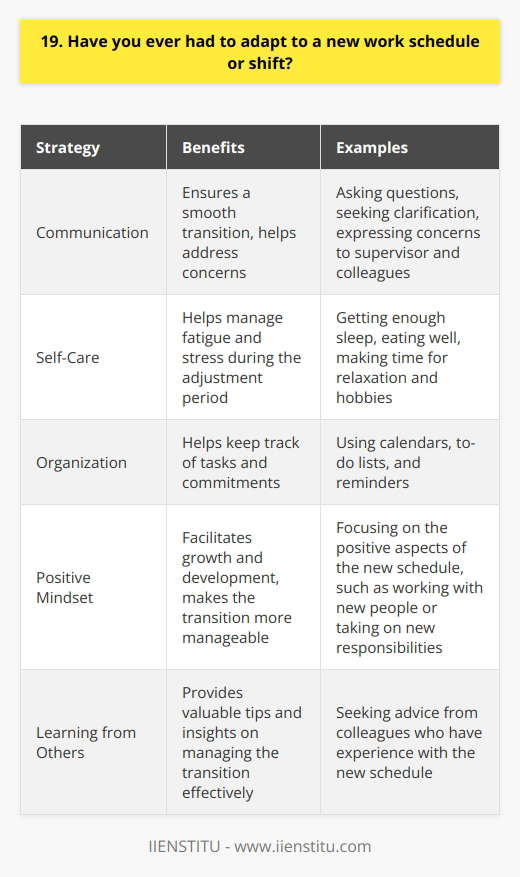 Yes, Ive had to adapt to new work schedules and shifts several times throughout my career. It can be challenging at first, but with the right mindset and strategies, its definitely manageable. Communication is Key When starting a new schedule, I always make sure to communicate openly with my supervisor and colleagues. Asking questions, seeking clarification, and expressing any concerns helps ensure a smooth transition. Prioritize Self-Care Adapting to a new routine can be tiring, so I prioritize self-care during the adjustment period. This includes getting enough sleep, eating well, and making time for relaxation and hobbies outside of work. Stay Organized I find that staying organized is crucial when adapting to a new schedule. I use tools like calendars, to-do lists, and reminders to keep track of my tasks and commitments. Embrace the Change Rather than resisting the new schedule, I try to embrace it as an opportunity for growth and development. I focus on the positive aspects, such as the chance to work with new people or take on new responsibilities. Learn from Others When adapting to a new shift, I often seek advice from colleagues who have experience with that schedule. They can offer valuable tips and insights on how to manage the transition effectively. Overall, while adapting to a new work schedule can be challenging, I believe that with the right approach and support, its an achievable and rewarding experience.