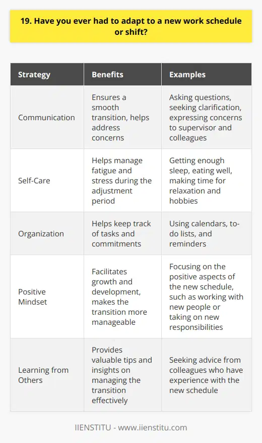 Yes, Ive had to adapt to new work schedules and shifts several times throughout my career. It can be challenging at first, but with the right mindset and strategies, its definitely manageable. Communication is Key When starting a new schedule, I always make sure to communicate openly with my supervisor and colleagues. Asking questions, seeking clarification, and expressing any concerns helps ensure a smooth transition. Prioritize Self-Care Adapting to a new routine can be tiring, so I prioritize self-care during the adjustment period. This includes getting enough sleep, eating well, and making time for relaxation and hobbies outside of work. Stay Organized I find that staying organized is crucial when adapting to a new schedule. I use tools like calendars, to-do lists, and reminders to keep track of my tasks and commitments. Embrace the Change Rather than resisting the new schedule, I try to embrace it as an opportunity for growth and development. I focus on the positive aspects, such as the chance to work with new people or take on new responsibilities. Learn from Others When adapting to a new shift, I often seek advice from colleagues who have experience with that schedule. They can offer valuable tips and insights on how to manage the transition effectively. Overall, while adapting to a new work schedule can be challenging, I believe that with the right approach and support, its an achievable and rewarding experience.