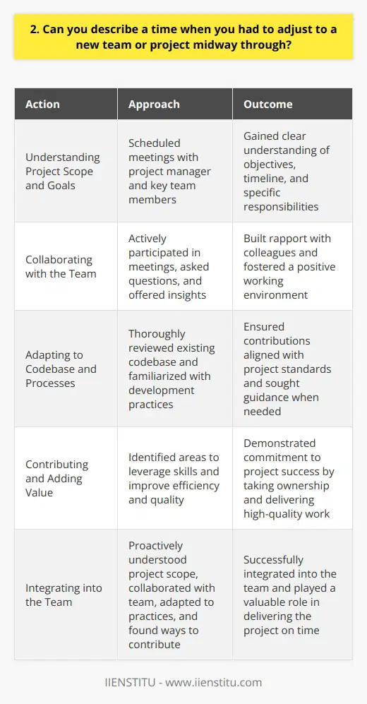 In my previous role as a software developer, I was assigned to a new team working on a critical project with a tight deadline. The project was already underway, and I had to quickly adapt to the teams established processes and codebase. Understanding the Project Scope and Goals I scheduled meetings with the project manager and key team members to gain a clear understanding of the projects objectives, timeline, and my specific responsibilities. This helped me align my efforts with the teams goals from the start. Collaborating with the Team I actively participated in team meetings, asking questions and offering insights based on my previous experience. I also made an effort to build rapport with my new colleagues, which fostered a positive and collaborative working environment. Adapting to the Codebase and Processes I dedicated time to thoroughly reviewing the existing codebase and familiarizing myself with the teams development practices. When I encountered challenges, I proactively sought guidance from experienced team members, ensuring that my contributions aligned with the projects standards. Contributing and Adding Value Despite joining midway, I looked for opportunities to add value to the project. I identified areas where my skills could be leveraged to improve efficiency and quality. By taking ownership of specific tasks and delivering high-quality work, I demonstrated my commitment to the projects success. Adjusting to a new team and project midway through requires adaptability, communication, and a willingness to learn. By proactively understanding the project scope, collaborating with the team, adapting to established practices, and finding ways to contribute, I successfully integrated into the team and played a valuable role in delivering the project on time.