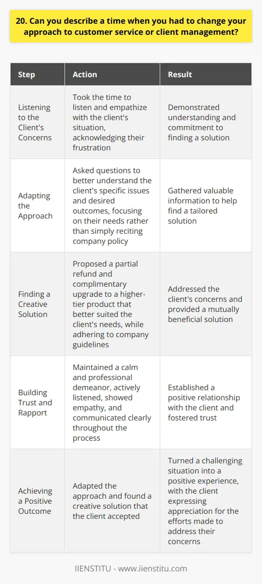 In my previous role as a customer service representative, I encountered a challenging situation with a dissatisfied client. The client was frustrated with the product and demanded a full refund, which was against our company policy. Listening to the Clients Concerns I took the time to listen to the clients concerns and empathize with their situation. I acknowledged their frustration and assured them that I would do my best to find a solution. Adapting My Approach Instead of simply reciting the company policy, I adapted my approach to focus on the clients needs. I asked questions to better understand their specific issues with the product and what they hoped to achieve. Finding a Creative Solution Based on the clients feedback, I proposed a creative solution that addressed their concerns while still adhering to company guidelines. I offered a partial refund and a complimentary upgrade to a higher-tier product that better suited their needs. Building Trust and Rapport Throughout the process, I maintained a calm and professional demeanor, even when the client expressed their frustration. I focused on building trust and rapport by actively listening, showing empathy, and communicating clearly. Achieving a Positive Outcome By adapting my approach and finding a creative solution, I was able to turn a challenging situation into a positive outcome. The client accepted the proposed solution and expressed their appreciation for my efforts to address their concerns. This experience taught me the importance of being flexible and adaptable in customer service. Its not always about following a script or sticking rigidly to policies, but rather about actively listening to clients, understanding their needs, and finding mutually beneficial solutions.