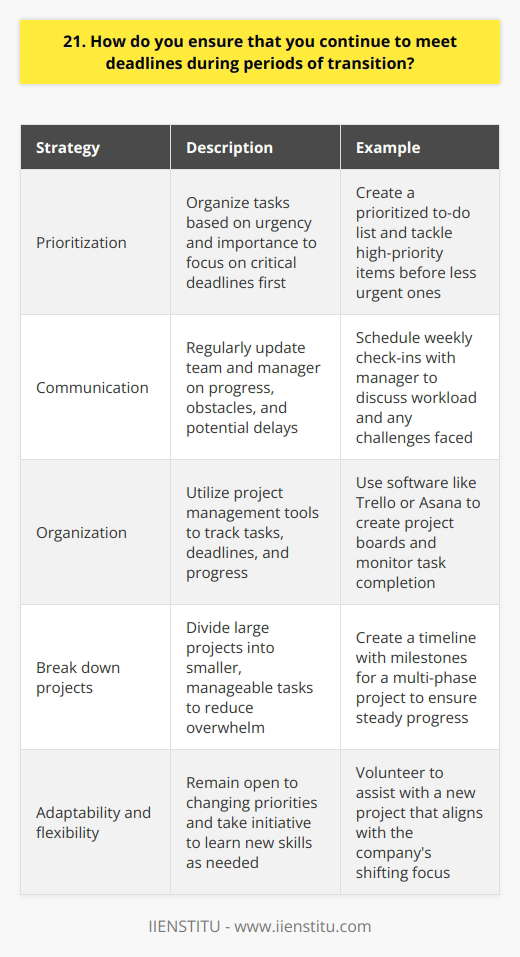 I have a few strategies to ensure I continue meeting deadlines during periods of transition. First, I prioritize my tasks based on urgency and importance. This helps me focus on what needs to be done first. Communication is Key I also communicate regularly with my team and manager about my progress and any obstacles Im facing. If I anticipate missing a deadline, I let them know as soon as possible so we can work together to find a solution. In my last role, we were going through a major reorganization, but I made sure to keep my manager updated on my workload and any challenges I encountered. Staying Organized Another important strategy is staying organized. I use project management tools to track my tasks, deadlines, and progress. This helps me stay on top of my work even when things are chaotic. I also break large projects into smaller, manageable tasks, which makes them feel less overwhelming. Adaptability and Flexibility Finally, I try to be adaptable and flexible during times of change. I understand that priorities may shift, and Im willing to adjust my work accordingly. I also take initiative to learn new skills or take on additional responsibilities if needed to support my team. Its not always easy, but I find that staying positive and focused on the end goal helps me navigate transitions more smoothly.