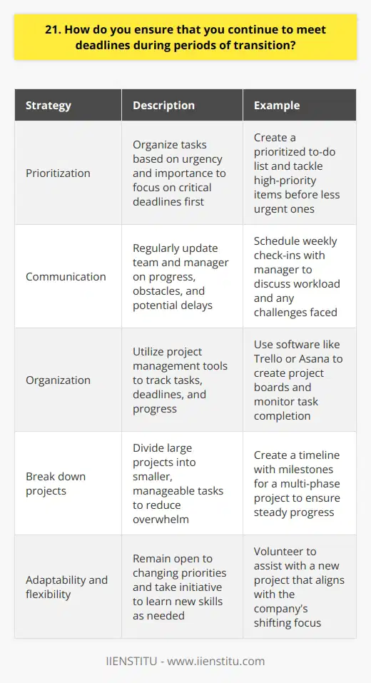 I have a few strategies to ensure I continue meeting deadlines during periods of transition. First, I prioritize my tasks based on urgency and importance. This helps me focus on what needs to be done first. Communication is Key I also communicate regularly with my team and manager about my progress and any obstacles Im facing. If I anticipate missing a deadline, I let them know as soon as possible so we can work together to find a solution. In my last role, we were going through a major reorganization, but I made sure to keep my manager updated on my workload and any challenges I encountered. Staying Organized Another important strategy is staying organized. I use project management tools to track my tasks, deadlines, and progress. This helps me stay on top of my work even when things are chaotic. I also break large projects into smaller, manageable tasks, which makes them feel less overwhelming. Adaptability and Flexibility Finally, I try to be adaptable and flexible during times of change. I understand that priorities may shift, and Im willing to adjust my work accordingly. I also take initiative to learn new skills or take on additional responsibilities if needed to support my team. Its not always easy, but I find that staying positive and focused on the end goal helps me navigate transitions more smoothly.
