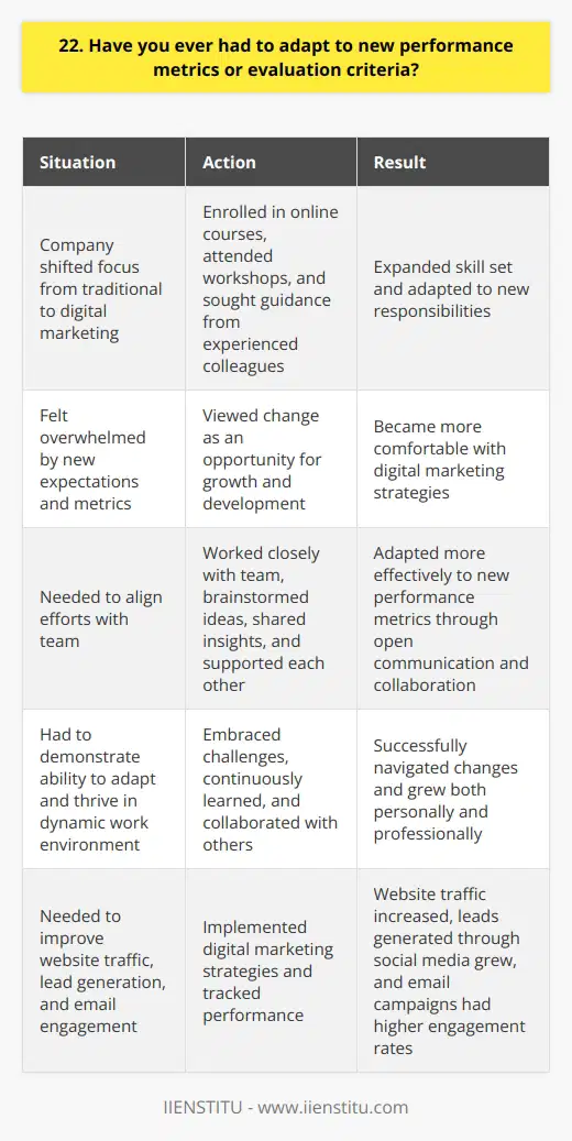 Throughout my career, Ive encountered numerous situations where I had to adapt to new performance metrics and evaluation criteria. One memorable example occurred when I was working as a marketing coordinator for a tech startup. The company decided to shift its focus from traditional marketing channels to digital marketing, which meant that my role and responsibilities changed significantly. Embracing the Challenge At first, I felt overwhelmed by the new expectations and metrics. I had to quickly learn about SEO, social media marketing, and email campaigns. However, I viewed this change as an opportunity for growth and development. I enrolled in online courses, attended workshops, and sought guidance from experienced colleagues to expand my skill set. Collaborating with the Team I worked closely with my team to understand the new objectives and align our efforts. We brainstormed ideas, shared insights, and supported each other through the transition. By fostering open communication and collaboration, we were able to adapt more effectively to the new performance metrics. Achieving Positive Results As I became more comfortable with the digital marketing strategies, I started to see positive results. Our website traffic increased, leads generated through social media grew, and our email campaigns had higher engagement rates. These improvements not only boosted my confidence but also demonstrated my ability to adapt and thrive in a dynamic work environment. In conclusion, adapting to new performance metrics and evaluation criteria is an essential skill in todays fast-paced business world. By embracing challenges, continuously learning, and collaborating with others, I have successfully navigated such changes and grown both personally and professionally.