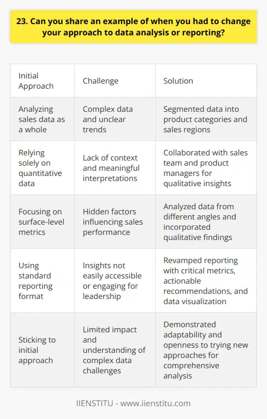 In my previous role as a data analyst, I encountered a situation where my initial approach to analyzing sales data wasnt yielding actionable insights. The data was complex and the trends were unclear. Adapting the Analysis Approach I realized I needed to change my strategy. I decided to break down the data into smaller segments based on product categories and sales regions. This allowed me to identify specific patterns and anomalies that were previously hidden in the aggregated data. Collaborating with Stakeholders I also reached out to the sales team and product managers to gather their insights and expertise. Their input helped me understand the context behind the numbers and make more meaningful interpretations. A Fresh Perspective By looking at the data from different angles and incorporating qualitative insights, I was able to uncover key factors influencing sales performance. For example, I discovered that a particular product line was underperforming due to outdated features compared to competitors. Revamping the Reporting Format Based on these findings, I also revamped the reporting format to highlight the most critical metrics and provide actionable recommendations. I used data visualization techniques to make the insights more accessible and engaging for the leadership team. In the end, my adaptability and willingness to try new approaches allowed me to deliver a more comprehensive and impactful analysis. It was a valuable lesson in being flexible and open-minded when tackling complex data challenges.