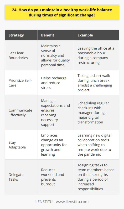 Maintaining a healthy work-life balance during times of significant change is crucial for both personal and professional well-being. I believe that the key to achieving this balance lies in setting clear boundaries, prioritizing self-care, and communicating effectively with your team and loved ones. Set Clear Boundaries When faced with change, its easy to let work consume your entire life. Thats why I make a conscious effort to set clear boundaries between my work and personal time. I establish specific hours for work and stick to them, even if it means saying no to additional tasks or meetings. For example, during a recent company restructuring, I made sure to leave the office at a reasonable hour each day, despite the increased workload. This allowed me to maintain a sense of normalcy and spend quality time with my family, which helped me stay grounded and focused. Prioritize Self-Care In times of change, its more important than ever to prioritize self-care. I make sure to carve out time for activities that help me recharge and reduce stress, such as exercise, meditation, or pursuing a hobby. During a particularly challenging project last year, I made a point to go for a short walk during my lunch break every day. This simple act of stepping away from my desk and getting some fresh air helped me maintain a positive outlook and tackle the challenges with renewed energy. Communicate Effectively Effective communication is essential for maintaining a healthy work-life balance during times of change. I make sure to keep my team and loved ones informed about my workload and any potential challenges Im facing. When my company underwent a major digital transformation, I scheduled regular check-ins with my manager to discuss my progress and any obstacles I encountered. This open communication helped me manage expectations and receive the support I needed to maintain a balanced life. Stay Adaptable Finally, I believe that staying adaptable is key to maintaining a healthy work-life balance during times of change. I try to embrace change as an opportunity for growth and learning, rather than resisting it. When my team shifted to remote work due to the pandemic, I took the opportunity to learn new digital collaboration tools and find creative ways to stay connected with my colleagues. By staying adaptable and open-minded, I was able to maintain a sense of balance and continue delivering high-quality work.