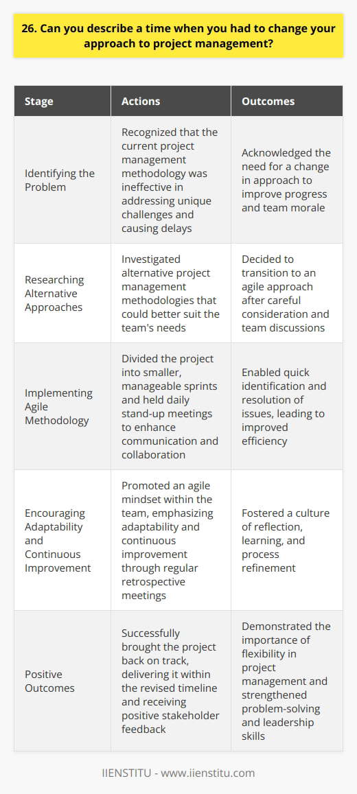 In my previous role as a project manager, I faced a challenging situation that required me to adapt my approach. The project was falling behind schedule due to unexpected roadblocks and communication breakdowns among team members. Identifying the Problem I realized that our current project management methodology wasnt effective in addressing the unique challenges we were facing. The rigid structure and lack of flexibility were hindering our progress and causing frustration within the team. Researching Alternative Approaches I took the initiative to research alternative project management methodologies that could potentially better suit our needs. After careful consideration and discussions with my team, we decided to transition to an agile approach. Implementing Agile Methodology Switching to agile project management allowed us to break down the project into smaller, manageable sprints. We held daily stand-up meetings to foster better communication and collaboration among team members. This change enabled us to quickly identify and address issues as they arose. Encouraging Adaptability and Continuous Improvement I encouraged my team to embrace the agile mindset of adaptability and continuous improvement. We regularly held retrospective meetings to reflect on our progress, identify areas for enhancement, and make necessary adjustments to our processes. Positive Outcomes By changing our approach to project management, we were able to get the project back on track. The increased transparency, collaboration, and flexibility resulted in improved productivity and morale within the team. We successfully delivered the project within the revised timeline and received positive feedback from stakeholders. This experience taught me the importance of being open to change and adapting project management approaches when necessary. It also strengthened my problem-solving skills and ability to lead teams through challenging situations.