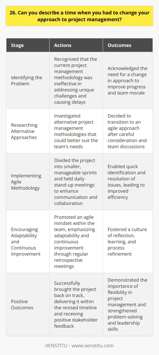 In my previous role as a project manager, I faced a challenging situation that required me to adapt my approach. The project was falling behind schedule due to unexpected roadblocks and communication breakdowns among team members. Identifying the Problem I realized that our current project management methodology wasnt effective in addressing the unique challenges we were facing. The rigid structure and lack of flexibility were hindering our progress and causing frustration within the team. Researching Alternative Approaches I took the initiative to research alternative project management methodologies that could potentially better suit our needs. After careful consideration and discussions with my team, we decided to transition to an agile approach. Implementing Agile Methodology Switching to agile project management allowed us to break down the project into smaller, manageable sprints. We held daily stand-up meetings to foster better communication and collaboration among team members. This change enabled us to quickly identify and address issues as they arose. Encouraging Adaptability and Continuous Improvement I encouraged my team to embrace the agile mindset of adaptability and continuous improvement. We regularly held retrospective meetings to reflect on our progress, identify areas for enhancement, and make necessary adjustments to our processes. Positive Outcomes By changing our approach to project management, we were able to get the project back on track. The increased transparency, collaboration, and flexibility resulted in improved productivity and morale within the team. We successfully delivered the project within the revised timeline and received positive feedback from stakeholders. This experience taught me the importance of being open to change and adapting project management approaches when necessary. It also strengthened my problem-solving skills and ability to lead teams through challenging situations.