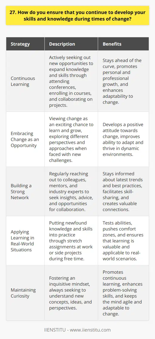 I believe that continuous learning is essential for personal and professional growth, especially during times of change. I make it a point to stay curious and open-minded, always seeking out new opportunities to expand my knowledge and skills. Whether its attending industry conferences, enrolling in online courses, or collaborating with colleagues on innovative projects, Im constantly looking for ways to challenge myself and stay ahead of the curve. Embracing Change as an Opportunity Rather than viewing change as a threat, I see it as an exciting opportunity to learn and grow. When faced with new challenges or unfamiliar situations, I dive in headfirst, eager to explore different perspectives and approaches. Ive found that by embracing change with a positive attitude, Im better equipped to adapt and thrive in dynamic environments. Building a Strong Network Another key aspect of my personal development strategy is building a strong network of mentors, peers, and industry experts. I regularly reach out to colleagues and thought leaders in my field, seeking their insights and advice. These conversations not only help me stay up-to-date on the latest trends and best practices but also provide valuable opportunities for collaboration and skill-sharing. Applying Learning in Real-World Situations Of course, learning is only valuable if it can be applied in real-world situations. Thats why I make a conscious effort to put my newfound knowledge and skills into practice whenever possible. Whether its volunteering for stretch assignments at work or taking on side projects in my free time, Im always looking for ways to test my abilities and push myself outside my comfort zone. By staying curious, embracing change, building a strong network, and applying my learning in practical ways, Im confident that I can continue to develop my skills and knowledge, no matter what challenges come my way.