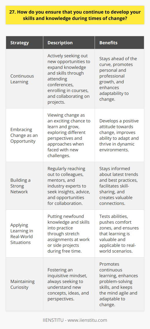 I believe that continuous learning is essential for personal and professional growth, especially during times of change. I make it a point to stay curious and open-minded, always seeking out new opportunities to expand my knowledge and skills. Whether its attending industry conferences, enrolling in online courses, or collaborating with colleagues on innovative projects, Im constantly looking for ways to challenge myself and stay ahead of the curve. Embracing Change as an Opportunity Rather than viewing change as a threat, I see it as an exciting opportunity to learn and grow. When faced with new challenges or unfamiliar situations, I dive in headfirst, eager to explore different perspectives and approaches. Ive found that by embracing change with a positive attitude, Im better equipped to adapt and thrive in dynamic environments. Building a Strong Network Another key aspect of my personal development strategy is building a strong network of mentors, peers, and industry experts. I regularly reach out to colleagues and thought leaders in my field, seeking their insights and advice. These conversations not only help me stay up-to-date on the latest trends and best practices but also provide valuable opportunities for collaboration and skill-sharing. Applying Learning in Real-World Situations Of course, learning is only valuable if it can be applied in real-world situations. Thats why I make a conscious effort to put my newfound knowledge and skills into practice whenever possible. Whether its volunteering for stretch assignments at work or taking on side projects in my free time, Im always looking for ways to test my abilities and push myself outside my comfort zone. By staying curious, embracing change, building a strong network, and applying my learning in practical ways, Im confident that I can continue to develop my skills and knowledge, no matter what challenges come my way.
