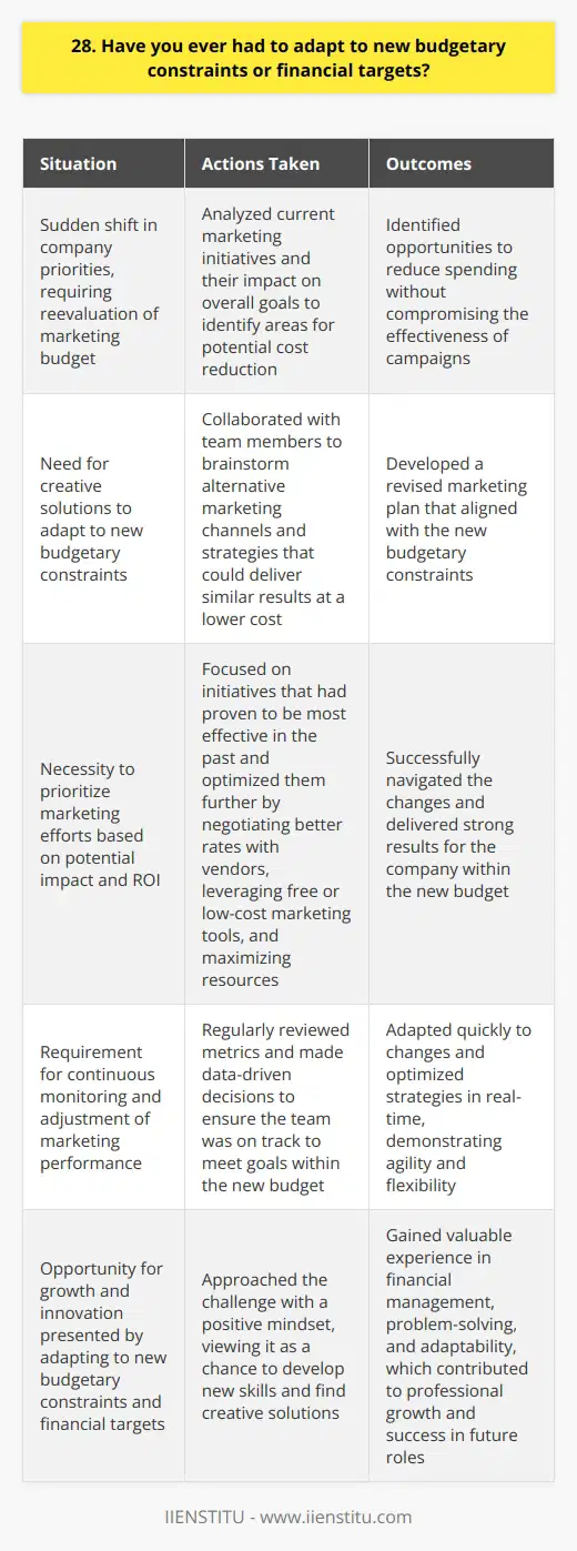Throughout my career, Ive faced situations where I had to adapt to new budgetary constraints and financial targets. One memorable example was when I worked as a marketing coordinator at a startup. Our company experienced a sudden shift in priorities, which meant we had to reevaluate our marketing budget. Assessing the Situation When the new financial targets were announced, I took a step back to assess the situation. I analyzed our current marketing initiatives and their impact on our overall goals. This helped me identify areas where we could potentially reduce spending without compromising the effectiveness of our campaigns. Collaborating with the Team I collaborated closely with my team members to brainstorm creative solutions. We explored alternative marketing channels and strategies that could deliver similar results at a lower cost. By pooling our ideas and expertise, we were able to come up with a revised marketing plan that aligned with the new budgetary constraints. Prioritizing and Optimizing To adapt to the new financial targets, I prioritized our marketing efforts based on their potential impact and ROI. I focused on the initiatives that had proven to be most effective in the past and optimized them further. This involved negotiating better rates with vendors, leveraging free or low-cost marketing tools, and finding ways to maximize our resources. Monitoring and Adjusting Throughout the process, I closely monitored our marketing performance and made data-driven decisions. I regularly reviewed our metrics and made adjustments as needed to ensure we were on track to meet our goals within the new budget. This agile approach allowed us to adapt quickly to any changes and optimize our strategies in real-time. Adapting to new budgetary constraints and financial targets can be challenging, but it also presents an opportunity for growth and innovation. By assessing the situation, collaborating with my team, prioritizing our efforts, and continuously monitoring and adjusting, I was able to successfully navigate the changes and deliver strong results for the company.