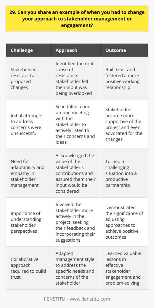 In my previous role as a project manager, I encountered a challenging situation with a key stakeholder. The stakeholder had been resistant to our proposed changes, and our initial attempts to address their concerns were unsuccessful. Identifying the Root Cause I took a step back and tried to understand the underlying reasons for their resistance. After some reflection and conversations with colleagues, I realized that the stakeholder felt their input was being overlooked in the decision-making process. Adapting My Approach To address this, I scheduled a one-on-one meeting with the stakeholder. During the meeting, I actively listened to their concerns and ideas, showing genuine interest in their perspective. I acknowledged the value of their contributions and assured them that their input would be carefully considered. I also began involving the stakeholder more actively in the project, seeking their feedback at critical junctures and incorporating their suggestions where feasible. This collaborative approach helped to build trust and foster a more positive working relationship. Positive Outcome As a result of these efforts, the stakeholder became more supportive of the project and even became an advocate for the changes we were implementing. This experience taught me the importance of adaptability and empathy in stakeholder management. By taking the time to understand the stakeholders perspective and adjusting my approach accordingly, I was able to turn a challenging situation into a productive partnership.