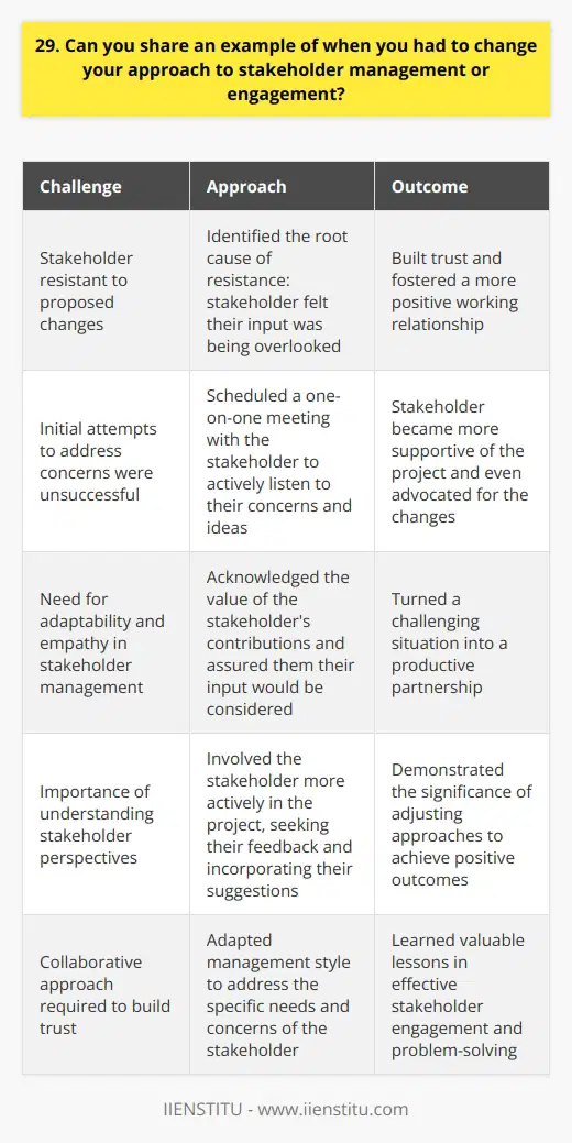 In my previous role as a project manager, I encountered a challenging situation with a key stakeholder. The stakeholder had been resistant to our proposed changes, and our initial attempts to address their concerns were unsuccessful. Identifying the Root Cause I took a step back and tried to understand the underlying reasons for their resistance. After some reflection and conversations with colleagues, I realized that the stakeholder felt their input was being overlooked in the decision-making process. Adapting My Approach To address this, I scheduled a one-on-one meeting with the stakeholder. During the meeting, I actively listened to their concerns and ideas, showing genuine interest in their perspective. I acknowledged the value of their contributions and assured them that their input would be carefully considered. I also began involving the stakeholder more actively in the project, seeking their feedback at critical junctures and incorporating their suggestions where feasible. This collaborative approach helped to build trust and foster a more positive working relationship. Positive Outcome As a result of these efforts, the stakeholder became more supportive of the project and even became an advocate for the changes we were implementing. This experience taught me the importance of adaptability and empathy in stakeholder management. By taking the time to understand the stakeholders perspective and adjusting my approach accordingly, I was able to turn a challenging situation into a productive partnership.