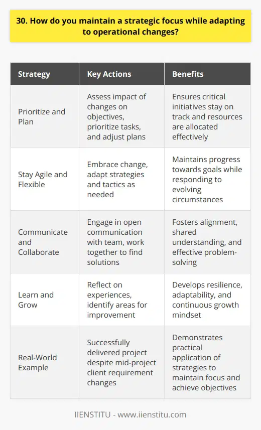 Maintaining a strategic focus while adapting to operational changes is a crucial skill in todays fast-paced work environment. I believe that effective communication and collaboration with team members are key to staying aligned with long-term goals. Prioritize and Plan When faced with operational changes, I first assess their impact on our strategic objectives. I prioritize tasks and adjust my plan accordingly, ensuring that critical initiatives stay on track. Stay Agile and Flexible Ive learned to embrace change and remain agile in my approach. Im always ready to adapt my strategies and tactics when needed, without losing sight of the bigger picture. Communicate and Collaborate Open communication with my team is essential. I make sure everyone understands how operational changes affect our goals. We work together to find solutions and keep each other informed. Learn and Grow Every challenge is an opportunity to learn and improve. I reflect on how I handled operational changes and identify areas for growth. This helps me become more resilient and adaptable over time. In my previous role, we faced a sudden shift in client requirements mid-project. By quickly reassessing priorities, collaborating with my team, and adjusting our approach, we successfully delivered the project while staying true to our strategic vision.
