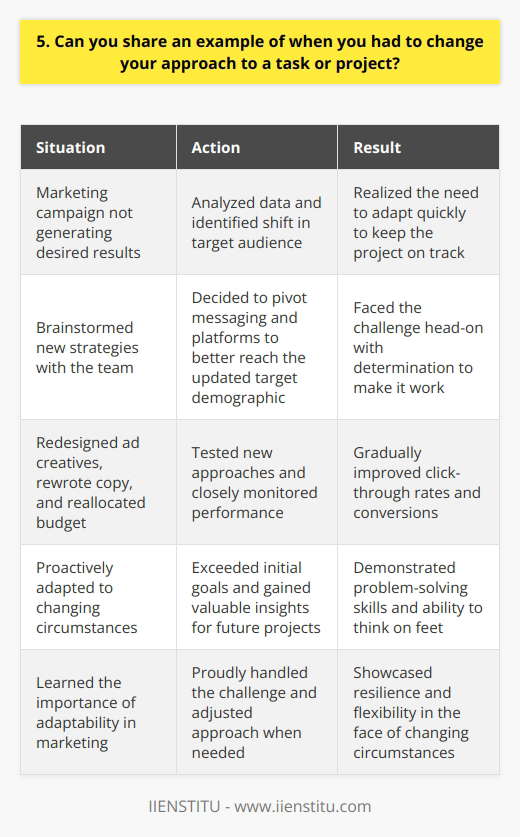 I once worked on a marketing campaign that wasnt generating the desired results. After analyzing the data, I realized our target audience had shifted. I knew I had to adapt quickly to keep the project on track. Changing Course I met with my team to brainstorm new strategies. We decided to pivot our messaging and platforms to better reach our updated target demographic. It was a challenge, but I was determined to make it work. Implementing New Tactics I redesigned our ad creatives, rewrote copy, and reallocated our budget to different channels. We tested new approaches and closely monitored performance. Gradually, our click-through rates and conversions began climbing. Positive Outcomes By being proactive and flexible, I was able to turn the campaign around. We exceeded our initial goals and learned valuable insights for future projects. This experience taught me the importance of adaptability in marketing. In the end, I was proud of how I handled this challenge. It showcased my problem-solving skills and ability to think on my feet. I learned to always be ready to adjust my approach when circumstances change.
