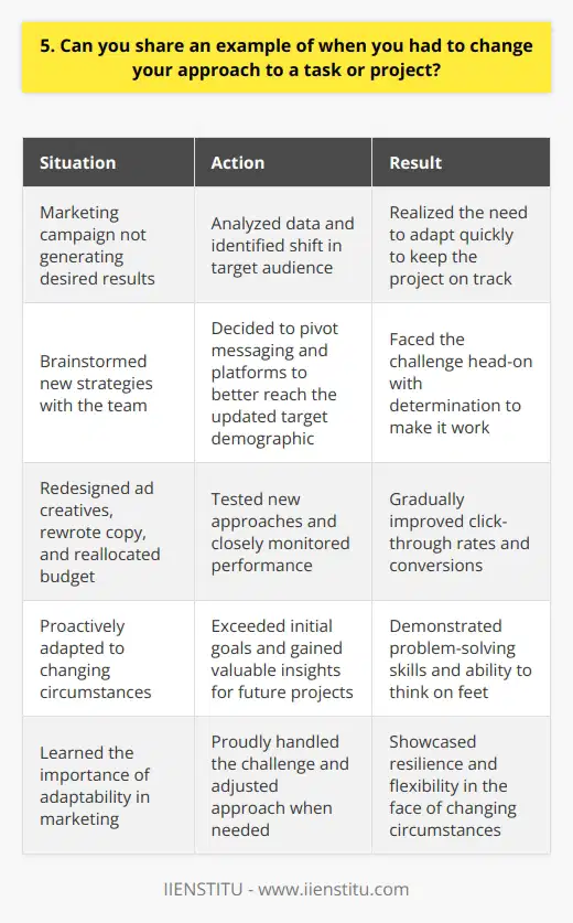 I once worked on a marketing campaign that wasnt generating the desired results. After analyzing the data, I realized our target audience had shifted. I knew I had to adapt quickly to keep the project on track. Changing Course I met with my team to brainstorm new strategies. We decided to pivot our messaging and platforms to better reach our updated target demographic. It was a challenge, but I was determined to make it work. Implementing New Tactics I redesigned our ad creatives, rewrote copy, and reallocated our budget to different channels. We tested new approaches and closely monitored performance. Gradually, our click-through rates and conversions began climbing. Positive Outcomes By being proactive and flexible, I was able to turn the campaign around. We exceeded our initial goals and learned valuable insights for future projects. This experience taught me the importance of adaptability in marketing. In the end, I was proud of how I handled this challenge. It showcased my problem-solving skills and ability to think on my feet. I learned to always be ready to adjust my approach when circumstances change.