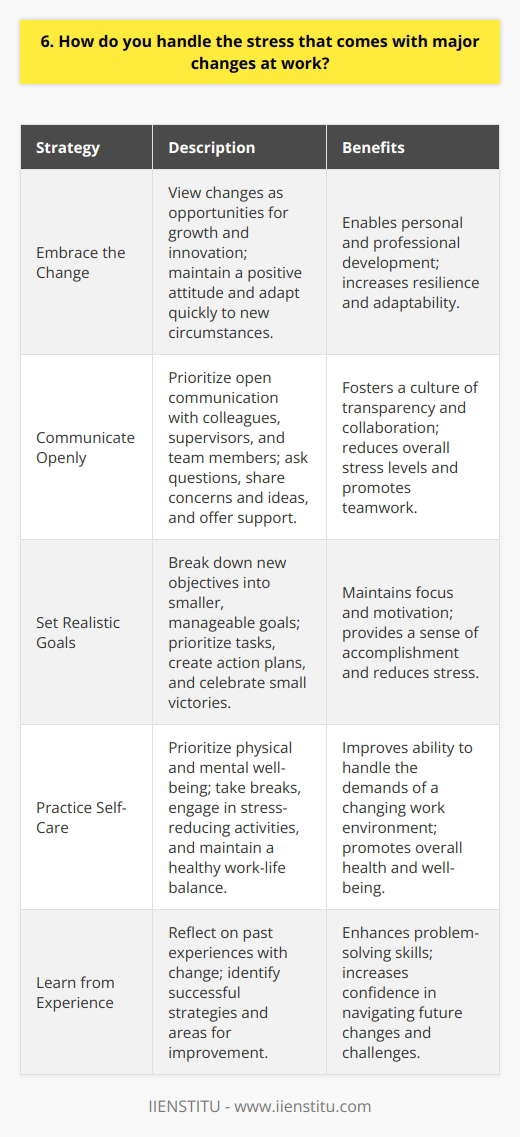 I view major changes at work as opportunities for growth and innovation. While they can be stressful, I focus on maintaining a positive attitude and adapting quickly to new circumstances. Here are some strategies I use to handle the stress that comes with significant changes in the workplace: Embrace the Change Rather than resisting or fearing change, I try to embrace it as a chance to learn and develop new skills. I remind myself that change is inevitable in any dynamic organization, and those who adapt well often thrive. By keeping an open mind and focusing on the potential benefits, I find it easier to manage the stress associated with major transitions. Communicate Openly During times of change, I prioritize open communication with my colleagues, supervisors, and team members. I ask questions to clarify expectations, share my own concerns or ideas, and offer support to others who may be struggling. By fostering a culture of transparency and collaboration, we can navigate the challenges together and reduce the overall stress levels. Set Realistic Goals When faced with major changes, I break down the new objectives into smaller, manageable goals. This helps me stay focused and motivated, while also providing a sense of accomplishment along the way. I prioritize tasks, create action plans, and celebrate small victories to maintain momentum and reduce stress. Practice Self-Care To handle the stress of change, I prioritize self-care both in and out of the office. I take breaks when needed, engage in stress-reducing activities like meditation or exercise, and maintain a healthy work-life balance. By taking care of my physical and mental well-being, Im better equipped to handle the demands of a changing work environment. In my previous role at a startup, I experienced a major shift in our business model due to market changes. While it was initially stressful, I focused on embracing the change, communicating with my team, setting realistic goals, and practicing self-care. As a result, I was able to adapt quickly, contribute valuable ideas, and ultimately grow both personally and professionally. I believe that by approaching change with a positive attitude and proactive strategies, we can not only manage stress but also unlock new opportunities for success.
