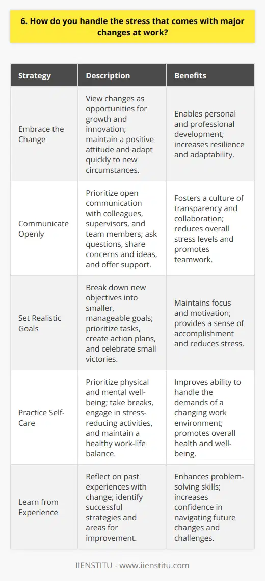 I view major changes at work as opportunities for growth and innovation. While they can be stressful, I focus on maintaining a positive attitude and adapting quickly to new circumstances. Here are some strategies I use to handle the stress that comes with significant changes in the workplace: Embrace the Change Rather than resisting or fearing change, I try to embrace it as a chance to learn and develop new skills. I remind myself that change is inevitable in any dynamic organization, and those who adapt well often thrive. By keeping an open mind and focusing on the potential benefits, I find it easier to manage the stress associated with major transitions. Communicate Openly During times of change, I prioritize open communication with my colleagues, supervisors, and team members. I ask questions to clarify expectations, share my own concerns or ideas, and offer support to others who may be struggling. By fostering a culture of transparency and collaboration, we can navigate the challenges together and reduce the overall stress levels. Set Realistic Goals When faced with major changes, I break down the new objectives into smaller, manageable goals. This helps me stay focused and motivated, while also providing a sense of accomplishment along the way. I prioritize tasks, create action plans, and celebrate small victories to maintain momentum and reduce stress. Practice Self-Care To handle the stress of change, I prioritize self-care both in and out of the office. I take breaks when needed, engage in stress-reducing activities like meditation or exercise, and maintain a healthy work-life balance. By taking care of my physical and mental well-being, Im better equipped to handle the demands of a changing work environment. In my previous role at a startup, I experienced a major shift in our business model due to market changes. While it was initially stressful, I focused on embracing the change, communicating with my team, setting realistic goals, and practicing self-care. As a result, I was able to adapt quickly, contribute valuable ideas, and ultimately grow both personally and professionally. I believe that by approaching change with a positive attitude and proactive strategies, we can not only manage stress but also unlock new opportunities for success.