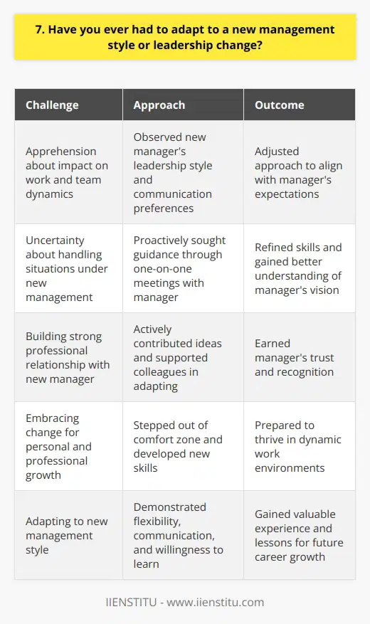 In my previous job, I experienced a significant leadership change when our department got a new manager. At first, I was apprehensive about how this would impact my work and the team dynamics. However, I quickly realized that embracing this change was crucial for my growth and the companys success. Observing and Adapting I took the time to observe my new managers leadership style and communication preferences. I noticed that they valued concise updates and proactive problem-solving. So, I adjusted my approach to align with their expectations. I started providing brief yet comprehensive reports and took initiative in addressing challenges before they escalated. Seeking Guidance and Feedback Whenever I was unsure about how to handle a situation under the new management, I proactively sought guidance. I scheduled one-on-one meetings with my manager to discuss my concerns and gather their insights. Their feedback helped me refine my skills and better understand their vision for the team. Collaborating and Building Trust I focused on building a strong professional relationship with my new manager based on trust and collaboration. I actively contributed ideas during team meetings and supported my colleagues in adapting to the new leadership style. By demonstrating my willingness to work together towards common goals, I earned my managers trust and recognition. Embracing Change for Growth Adapting to a new management style taught me valuable lessons in flexibility, communication, and professional growth. It pushed me out of my comfort zone and helped me develop new skills. Looking back, I am grateful for that experience as it prepared me to thrive in dynamic work environments.