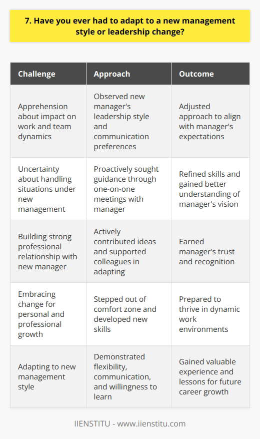 In my previous job, I experienced a significant leadership change when our department got a new manager. At first, I was apprehensive about how this would impact my work and the team dynamics. However, I quickly realized that embracing this change was crucial for my growth and the companys success. Observing and Adapting I took the time to observe my new managers leadership style and communication preferences. I noticed that they valued concise updates and proactive problem-solving. So, I adjusted my approach to align with their expectations. I started providing brief yet comprehensive reports and took initiative in addressing challenges before they escalated. Seeking Guidance and Feedback Whenever I was unsure about how to handle a situation under the new management, I proactively sought guidance. I scheduled one-on-one meetings with my manager to discuss my concerns and gather their insights. Their feedback helped me refine my skills and better understand their vision for the team. Collaborating and Building Trust I focused on building a strong professional relationship with my new manager based on trust and collaboration. I actively contributed ideas during team meetings and supported my colleagues in adapting to the new leadership style. By demonstrating my willingness to work together towards common goals, I earned my managers trust and recognition. Embracing Change for Growth Adapting to a new management style taught me valuable lessons in flexibility, communication, and professional growth. It pushed me out of my comfort zone and helped me develop new skills. Looking back, I am grateful for that experience as it prepared me to thrive in dynamic work environments.