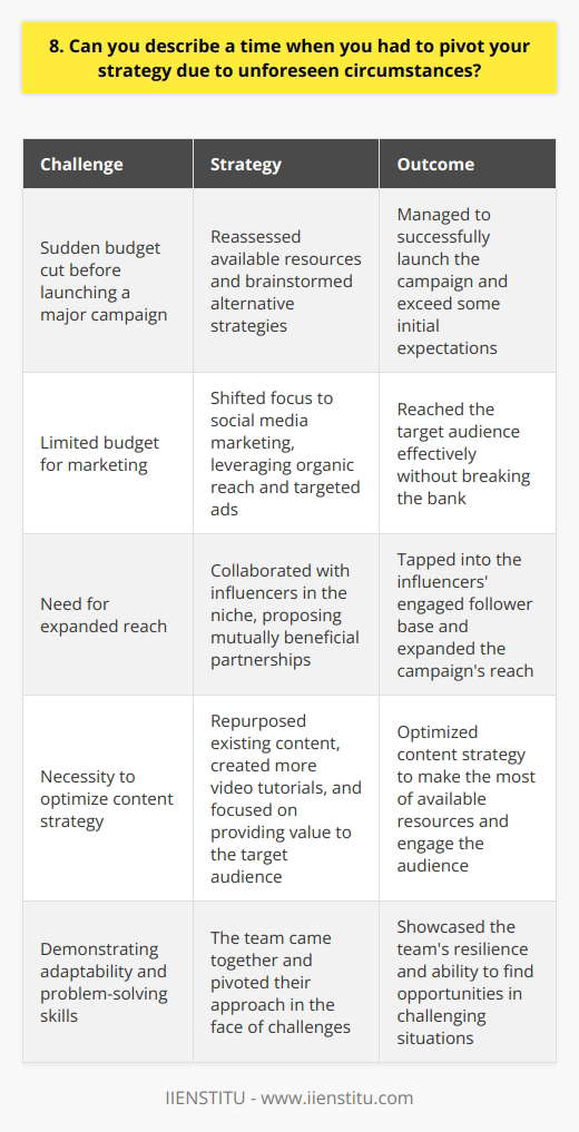 In my previous role as a marketing manager, we faced a sudden budget cut just before launching a major campaign. It was a challenging situation that required quick thinking and adaptability. Reassessing Our Resources I immediately gathered my team to reassess our available resources and brainstorm alternative strategies. We knew we had to be creative and efficient with the limited budget we now had. Leveraging Social Media One of the key pivots we made was to shift our focus to social media marketing. By leveraging organic reach and targeted ads, we were able to reach our audience effectively without breaking the bank. Collaborating with Influencers We also reached out to influencers in our niche and proposed mutually beneficial collaborations. This allowed us to tap into their engaged follower base and expand our reach. Optimizing Our Content Another crucial aspect was optimizing our content strategy. We repurposed existing content, created more video tutorials, and focused on providing value to our target audience. The Results Through these adaptations, we managed to successfully launch the campaign and even exceed some of our initial expectations. It was a valuable lesson in staying agile and finding opportunities in the face of challenges. Looking back, Im proud of how our team came together and pivoted our approach. It demonstrated our resilience and problem-solving skills, which I believe are essential in any fast-paced work environment.