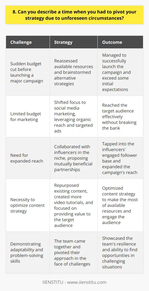 In my previous role as a marketing manager, we faced a sudden budget cut just before launching a major campaign. It was a challenging situation that required quick thinking and adaptability. Reassessing Our Resources I immediately gathered my team to reassess our available resources and brainstorm alternative strategies. We knew we had to be creative and efficient with the limited budget we now had. Leveraging Social Media One of the key pivots we made was to shift our focus to social media marketing. By leveraging organic reach and targeted ads, we were able to reach our audience effectively without breaking the bank. Collaborating with Influencers We also reached out to influencers in our niche and proposed mutually beneficial collaborations. This allowed us to tap into their engaged follower base and expand our reach. Optimizing Our Content Another crucial aspect was optimizing our content strategy. We repurposed existing content, created more video tutorials, and focused on providing value to our target audience. The Results Through these adaptations, we managed to successfully launch the campaign and even exceed some of our initial expectations. It was a valuable lesson in staying agile and finding opportunities in the face of challenges. Looking back, Im proud of how our team came together and pivoted our approach. It demonstrated our resilience and problem-solving skills, which I believe are essential in any fast-paced work environment.