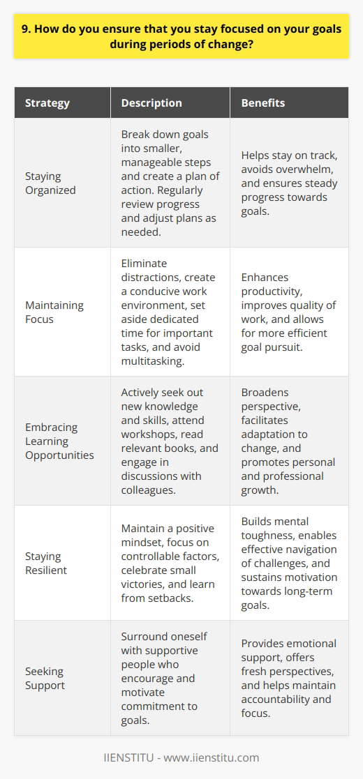 I stay focused on my goals during periods of change by remaining adaptable and maintaining a positive attitude. I understand that change is inevitable, so I try to embrace it rather than resist it. When faced with new challenges or circumstances, I take a step back and assess the situation objectively. Staying Organized One key strategy I use is to stay organized and prioritize my tasks. I break down my goals into smaller, manageable steps and create a plan of action. This helps me stay on track and avoid getting overwhelmed by the bigger picture. I also make sure to regularly review my progress and adjust my plans as needed. Maintaining Focus To maintain focus, I eliminate distractions and create a conducive work environment. I set aside dedicated time for important tasks and avoid multitasking whenever possible. I also surround myself with supportive people who encourage and motivate me to stay committed to my goals. Embracing Learning Opportunities During times of change, I view it as an opportunity to learn and grow. I actively seek out new knowledge and skills that can help me adapt to the changing circumstances. I attend workshops, read relevant books, and engage in discussions with colleagues to broaden my perspective and find creative solutions. Staying Resilient Resilience is crucial when navigating change. I maintain a positive mindset and focus on the things I can control. I celebrate small victories along the way and learn from setbacks. By staying resilient and persistent, I am able to weather any challenges that come my way and stay committed to my long-term goals.