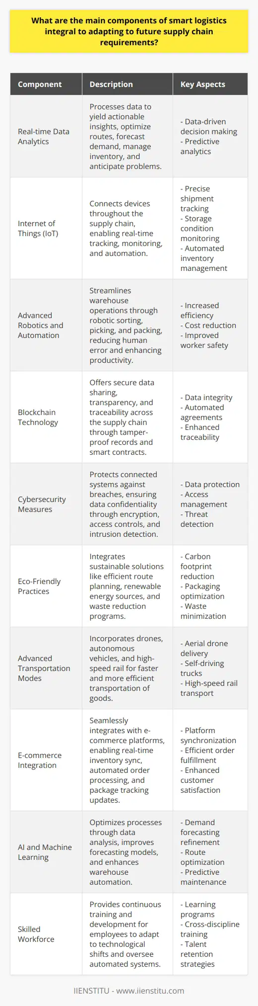 Introduction Smart logistics play a crucial role. They adapt to evolving supply chain needs. These components integrate technology, process, and strategy. Each aims to optimize operations. Now, let us explore these core elements. Real-time Data Analytics Data drives smart logistics.  Real-time analytics  process this data. They yield actionable insights. Logistics operators optimize routes. They forecast demand. They manage inventory seamlessly. Predictive analytics anticipates problems. It triggers proactive measures. Internet of Things (IoT) IoT connects devices throughout the supply chain. Sensors collect data continuously. Logistics managers gain holistic visibility. Tracking extends from warehouse to final delivery. IoT enables responsive and adaptive supply chains. IoT Applications: - Track shipments precisely. - Monitor storage conditions. - Automate inventory management. Advanced Robotics and Automation Robots streamline warehouse operations. They sort, pick, and pack goods. These tasks occur faster and with greater accuracy. Automation reduces human error. It handles repetitive tasks efficiently. Benefits of Automation: - Elevates productivity. - Cuts operational costs. - Enhances worker safety. Blockchain Technology Blockchain offers secure data sharing. Transparency across the supply chain improves. All parties access a single source of truth. It streamlines complex international transactions. Blockchain Features: - Tamper-proof records. - Smart contracts automate agreements. - Traceability improves. Cybersecurity Measures Connected systems bring cybersecurity risks. Strong measures protect against breaches. Regular security assessments occur. Sensitive data remains confidential. Security Protocols Include: - Encryption technologies. - Access controls. - Intrusion detection systems. Eco-Friendly Practices Sustainability shapes future requirements. Smart logistics integrate eco-friendly practices. Efficient route planning reduces carbon footprints. Renewable energy sources power operations. Waste and emissions decrease. Sustainable Solutions: - Electric logistics fleets. - Packaging optimization. - Waste reduction programs. Advanced Transportation Modes Drones and autonomous vehicles enter the scene. They promise delivery speed-ups. They also augment traditional transportation. Pilot projects yield encouraging results. Widespread adoption remains on the horizon. Transportation Innovations: - Aerial drones for last-mile delivery. - Self-driving trucks for long-haul transport. - High-speed rail for bulk goods movement. E-commerce Integration Online shopping demands fast fulfillment. Smart logistics mesh with e-commerce platforms. Inventory levels sync with real-time sales data. Automated systems prepare orders instantly. Customers receive package tracking updates. Satisfaction grows. Integration Aspects: - Seamless platform sync. - Fast order processing. - Accurate, on-time delivery. AI and Machine Learning AI optimizes logistic processes. It processes vast data sets. Machine learning algorithms improve over time. They refine forecasting models. Warehouse robots grow smarter. AI Contributions: - Demand forecasting refinement. - Route optimization for deliveries. - Predictive maintenance for equipment. Skilled Workforce Technology requires skilled personnel. Employees receive training in new tools. They oversee automated systems. Human expertise remains irreplaceable. A skilled workforce adapts to technological shifts. Workforce Development: - Continuous learning programs. - Cross-discipline training. - Talent retention strategies. Smart logistics adapt to future needs. They comprise technology, eco-consciousness, and human skills. These components offer flexibility and resilience. The supply chain industry thus evolves. It faces upcoming challenges boldly.