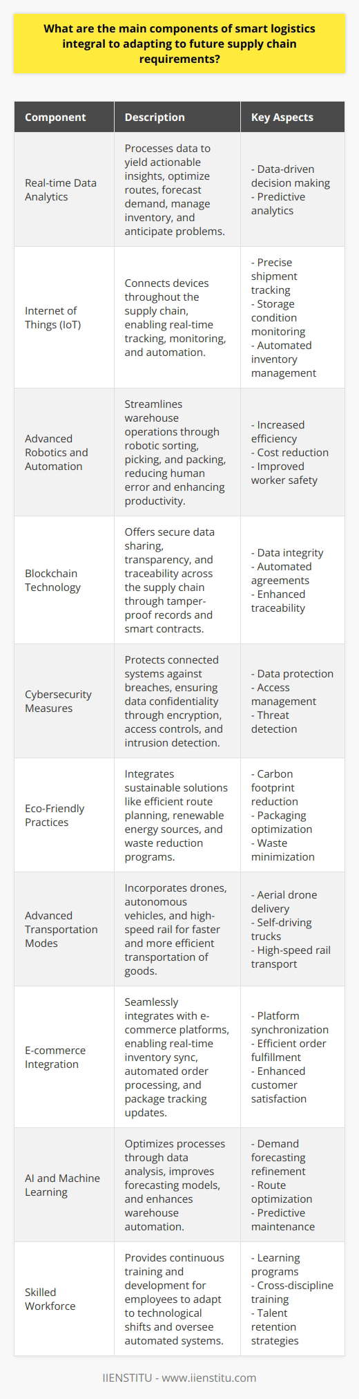 Introduction Smart logistics play a crucial role. They adapt to evolving supply chain needs. These components integrate technology, process, and strategy. Each aims to optimize operations. Now, let us explore these core elements. Real-time Data Analytics Data drives smart logistics. Real-time analytics process this data. They yield actionable insights. Logistics operators optimize routes. They forecast demand. They manage inventory seamlessly. Predictive analytics anticipates problems. It triggers proactive measures. Internet of Things (IoT) IoT connects devices throughout the supply chain. Sensors collect data continuously. Logistics managers gain holistic visibility. Tracking extends from warehouse to final delivery. IoT enables responsive and adaptive supply chains. IoT Applications: - Track shipments precisely. - Monitor storage conditions. - Automate inventory management. Advanced Robotics and Automation Robots streamline warehouse operations. They sort, pick, and pack goods. These tasks occur faster and with greater accuracy. Automation reduces human error. It handles repetitive tasks efficiently. Benefits of Automation: - Elevates productivity. - Cuts operational costs. - Enhances worker safety. Blockchain Technology Blockchain offers secure data sharing. Transparency across the supply chain improves. All parties access a single source of truth. It streamlines complex international transactions. Blockchain Features: - Tamper-proof records. - Smart contracts automate agreements. - Traceability improves. Cybersecurity Measures Connected systems bring cybersecurity risks. Strong measures protect against breaches. Regular security assessments occur. Sensitive data remains confidential. Security Protocols Include: - Encryption technologies. - Access controls. - Intrusion detection systems. Eco-Friendly Practices Sustainability shapes future requirements. Smart logistics integrate eco-friendly practices. Efficient route planning reduces carbon footprints. Renewable energy sources power operations. Waste and emissions decrease. Sustainable Solutions: - Electric logistics fleets. - Packaging optimization. - Waste reduction programs. Advanced Transportation Modes Drones and autonomous vehicles enter the scene. They promise delivery speed-ups. They also augment traditional transportation. Pilot projects yield encouraging results. Widespread adoption remains on the horizon. Transportation Innovations: - Aerial drones for last-mile delivery. - Self-driving trucks for long-haul transport. - High-speed rail for bulk goods movement. E-commerce Integration Online shopping demands fast fulfillment. Smart logistics mesh with e-commerce platforms. Inventory levels sync with real-time sales data. Automated systems prepare orders instantly. Customers receive package tracking updates. Satisfaction grows. Integration Aspects: - Seamless platform sync. - Fast order processing. - Accurate, on-time delivery. AI and Machine Learning AI optimizes logistic processes. It processes vast data sets. Machine learning algorithms improve over time. They refine forecasting models. Warehouse robots grow smarter. AI Contributions: - Demand forecasting refinement. - Route optimization for deliveries. - Predictive maintenance for equipment. Skilled Workforce Technology requires skilled personnel. Employees receive training in new tools. They oversee automated systems. Human expertise remains irreplaceable. A skilled workforce adapts to technological shifts. Workforce Development: - Continuous learning programs. - Cross-discipline training. - Talent retention strategies. Smart logistics adapt to future needs. They comprise technology, eco-consciousness, and human skills. These components offer flexibility and resilience. The supply chain industry thus evolves. It faces upcoming challenges boldly.