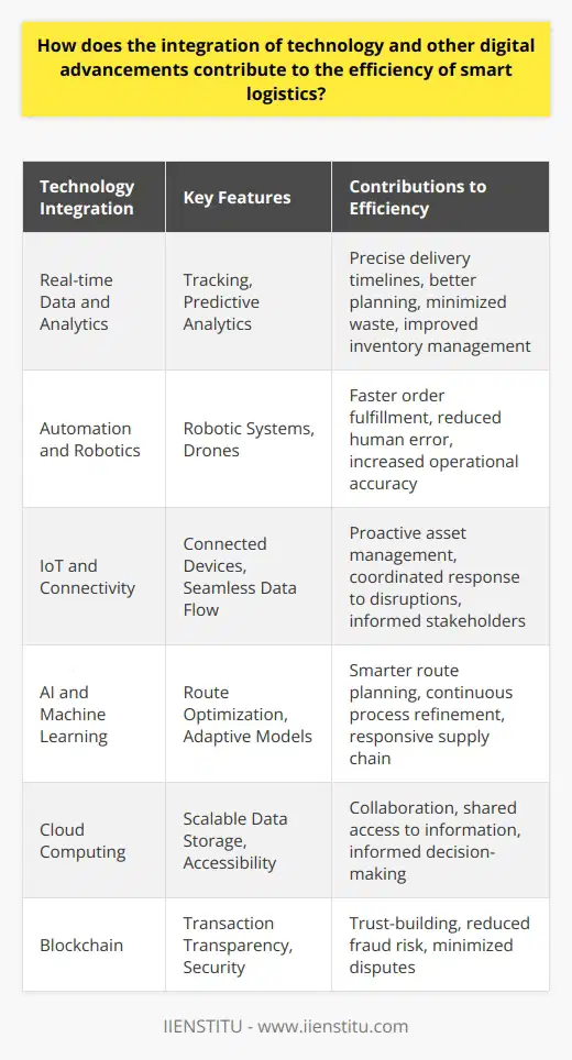 Integration of Technology in Smart Logistics The Driving Force of Efficiency Smart logistics embodies the synthesis of advanced technologies and logistical processes. This integration catalyzes efficiency across supply chains. To understand its impact, we must dissect individual technology contributions. Real-time Data and Analytics Real-time tracking transforms logistics management. It offers precise delivery timelines. Companies leverage these insights for better planning. This ensures more efficient use of resources. Predictive analytics utilizes past and current data. It identifies patterns to forecast demands. Thus, it minimizes waste and improves inventory management. Automation and Robotics Robotic systems in warehouses expedite sorting and packing. These systems operate tirelessly. Thus, they enable faster order fulfillment. Drones present another frontier. They promise swift last-mile deliveries. The integration of robotics reduces human error. Hence, it increases overall operational accuracy. IoT and Connectivity The Internet of Things (IoT) connects devices throughout the logistics chain. Each item, from packages to trucks, becomes trackable. These connections facilitate proactive management of assets. They also permit coordinated responses to any disruptions. Improved connectivity means stakeholders stay informed. Efficiency grows as data flows seamlessly. AI and Machine Learning Artificial Intelligence (AI) raises logistics to new efficiency heights. AI algorithms optimize route planning. They account for variables like traffic and weather. Machine Learning models adapt over time. They refine logistics operations continually. The result is a smarter, more responsive supply chain. Cloud Computing Cloud-based platforms underpin logistics networks. They offer scalable, accessible data storage. Stakeholders access information from anywhere, anytime. Collaboration across parties becomes simpler. Shared access to cloud data ensures that all decision-makers are on the same page. Blockchain for Transparency and Security Blockchain technology ensures transparency in transactions. Each transaction is verifiable by all parties. This level of visibility builds trust. It also significantly reduces fraud risk. Secure, transparent supply chains perform more efficiently as disputes are minimal. Technology integrates into logistics, redefining efficiency standards. Each digital advancement addresses specific challenges. Combined, they create a cohesive, smart logistics network. This network adapts, predicts, and responds with precision. It leads to significant efficiency gains. In summary, logistics operators who embrace these technologies stand at the forefront of evolution in supply chain management.