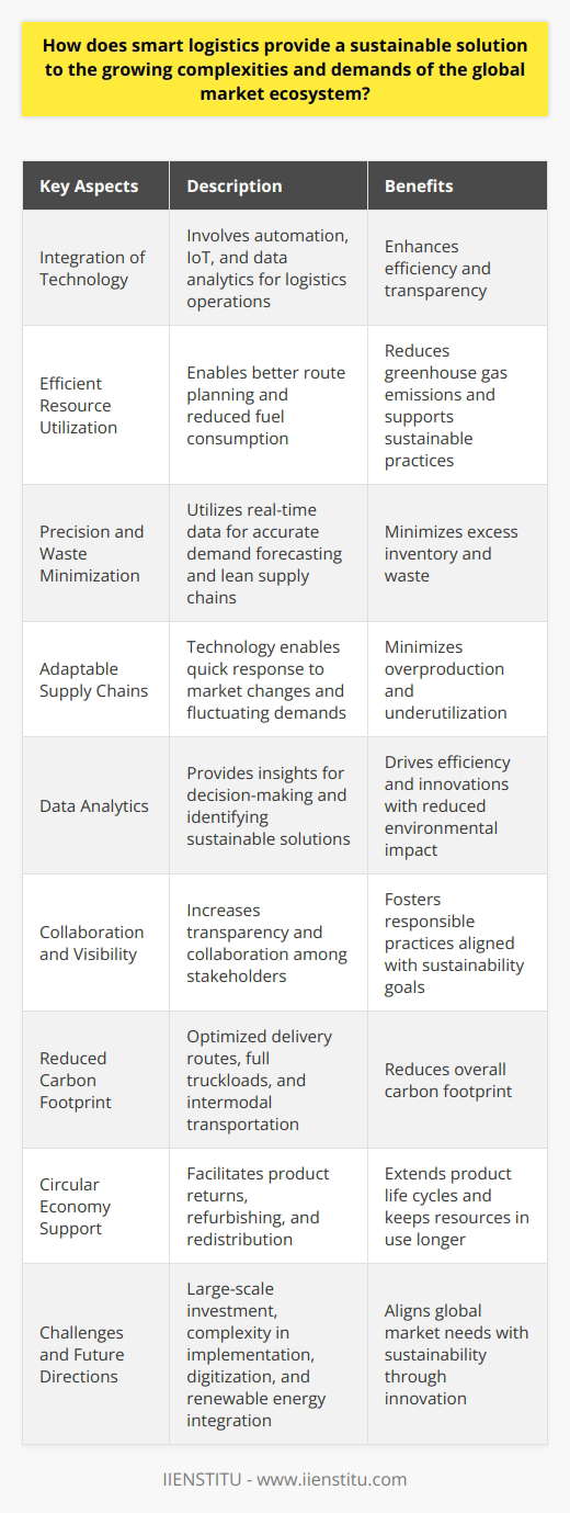 Smart Logistics: A Path to Sustainable Global Trade Understanding Smart Logistics Smart logistics involves the integration of technology. It streamlines movement of goods. Technology includes automation, IoT, and data analytics. These tools enhance efficiency and transparency. Driving Sustainability in Logistics Efficient resource utilization  forms a core of smart logistics. It allows for better route planning. Reducing fuel consumption comes with this. Consequently, greenhouse gas emissions go down. Smart logistics also promote sustainable practices. Example: it supports recycling programs through improved sorting and tracking. Minimizing Waste with Precision Precision is key to minimizing waste. Smart logistics utilize real-time data. They make logistics leaner. They enhance the accuracy in supply chains. This precision leads to less excess inventory. Less waste results from better demand forecasting. Optimizing the Supply Chain Supply chains become more adaptable due to technology. They respond quickly to market changes. This adaptability is vital. It helps in managing the fluctuating global demands. It minimizes the impact of overproduction and underutilization. The Role of Data Analytics Data analytics is a fundamental component. It provides insights for decision-making. These insights drive efficiency. They help in identifying sustainable solutions. Further, they lead to innovations reducing environmental impact. Collaboration and Visibility Collaboration across the supply chain increases with smart logistics. All stakeholders gain visibility. This transparency fosters responsible practices. It aligns operations with sustainability goals. Partners collaborate better to implement eco-friendly measures. Reducing the Carbon Footprint - Smart logistics lead to optimized delivery routes. - They ensure full truckloads before dispatch. - They enable intermodal transportation methods. - This reduces the overall carbon footprint. Promoting Circular Economy Concepts Smart logistics support the circular economy. They facilitate the return of products. They help in refurbishing activities. They assist in redistributing products. This extends product life cycles. It keeps resources in use for longer. Challenges and Future Directions Smart logistics face certain challenges. They need large-scale investment. There is complexity in implementing new systems. However, the move is towards increased digitization. Public policy is also evolving to support smart logistics. The future points toward even cleaner technologies. It leads towards greater integration of renewable energy sources. Smart logistics provide a clear direction. They align global market needs with sustainability. They innovate in response to logistical challenges. They represent the future of green and efficient trade.