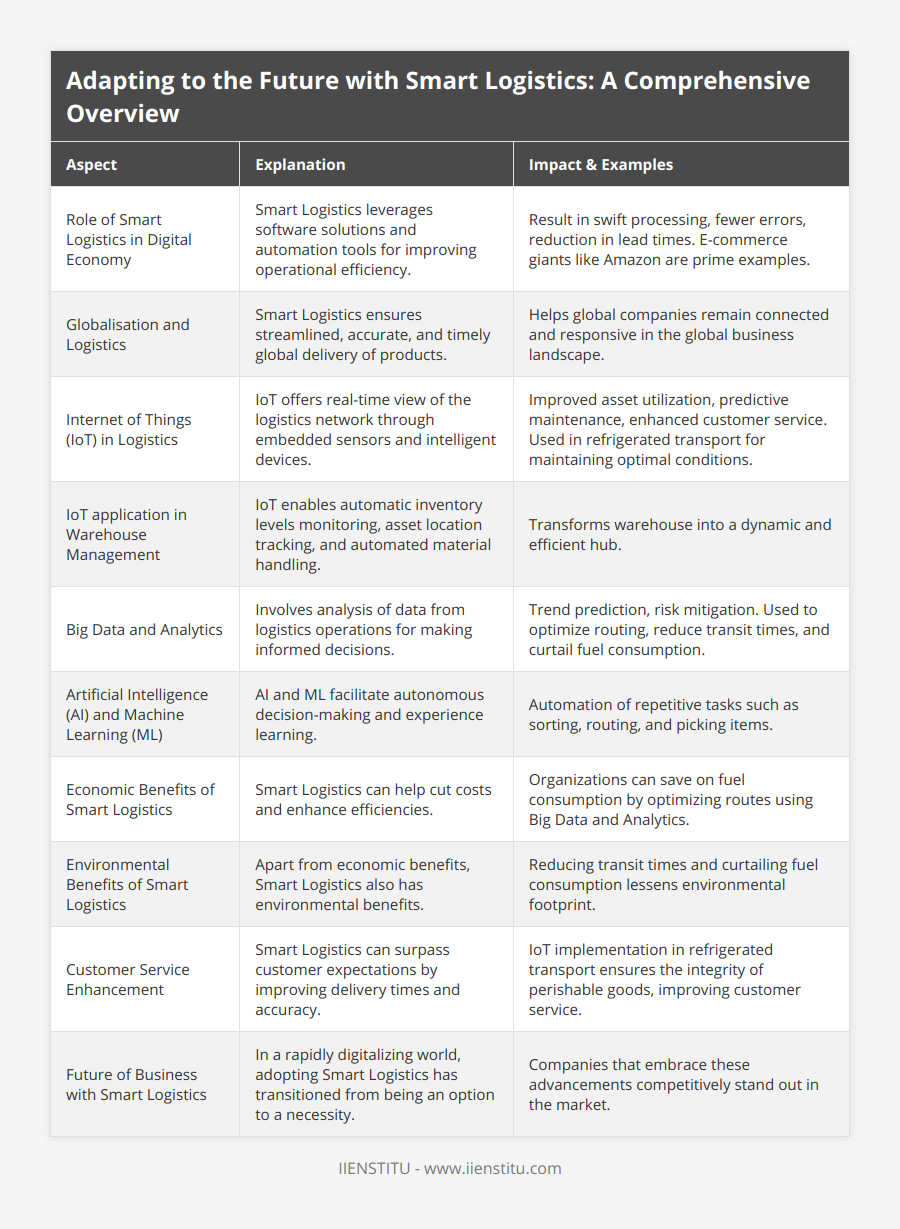 Role of Smart Logistics in Digital Economy, Smart Logistics leverages software solutions and automation tools for improving operational efficiency, Result in swift processing, fewer errors, reduction in lead times E-commerce giants like Amazon are prime examples, Globalisation and Logistics, Smart Logistics ensures streamlined, accurate, and timely global delivery of products, Helps global companies remain connected and responsive in the global business landscape, Internet of Things (IoT) in Logistics, IoT offers real-time view of the logistics network through embedded sensors and intelligent devices, Improved asset utilization, predictive maintenance, enhanced customer service Used in refrigerated transport for maintaining optimal conditions, IoT application in Warehouse Management, IoT enables automatic inventory levels monitoring, asset location tracking, and automated material handling, Transforms warehouse into a dynamic and efficient hub, Big Data and Analytics, Involves analysis of data from logistics operations for making informed decisions, Trend prediction, risk mitigation Used to optimize routing, reduce transit times, and curtail fuel consumption, Artificial Intelligence (AI) and Machine Learning (ML), AI and ML facilitate autonomous decision-making and experience learning, Automation of repetitive tasks such as sorting, routing, and picking items, Economic Benefits of Smart Logistics, Smart Logistics can help cut costs and enhance efficiencies, Organizations can save on fuel consumption by optimizing routes using Big Data and Analytics, Environmental Benefits of Smart Logistics, Apart from economic benefits, Smart Logistics also has environmental benefits, Reducing transit times and curtailing fuel consumption lessens environmental footprint, Customer Service Enhancement, Smart Logistics can surpass customer expectations by improving delivery times and accuracy, IoT implementation in refrigerated transport ensures the integrity of perishable goods, improving customer service, Future of Business with Smart Logistics, In a rapidly digitalizing world, adopting Smart Logistics has transitioned from being an option to a necessity, Companies that embrace these advancements competitively stand out in the market